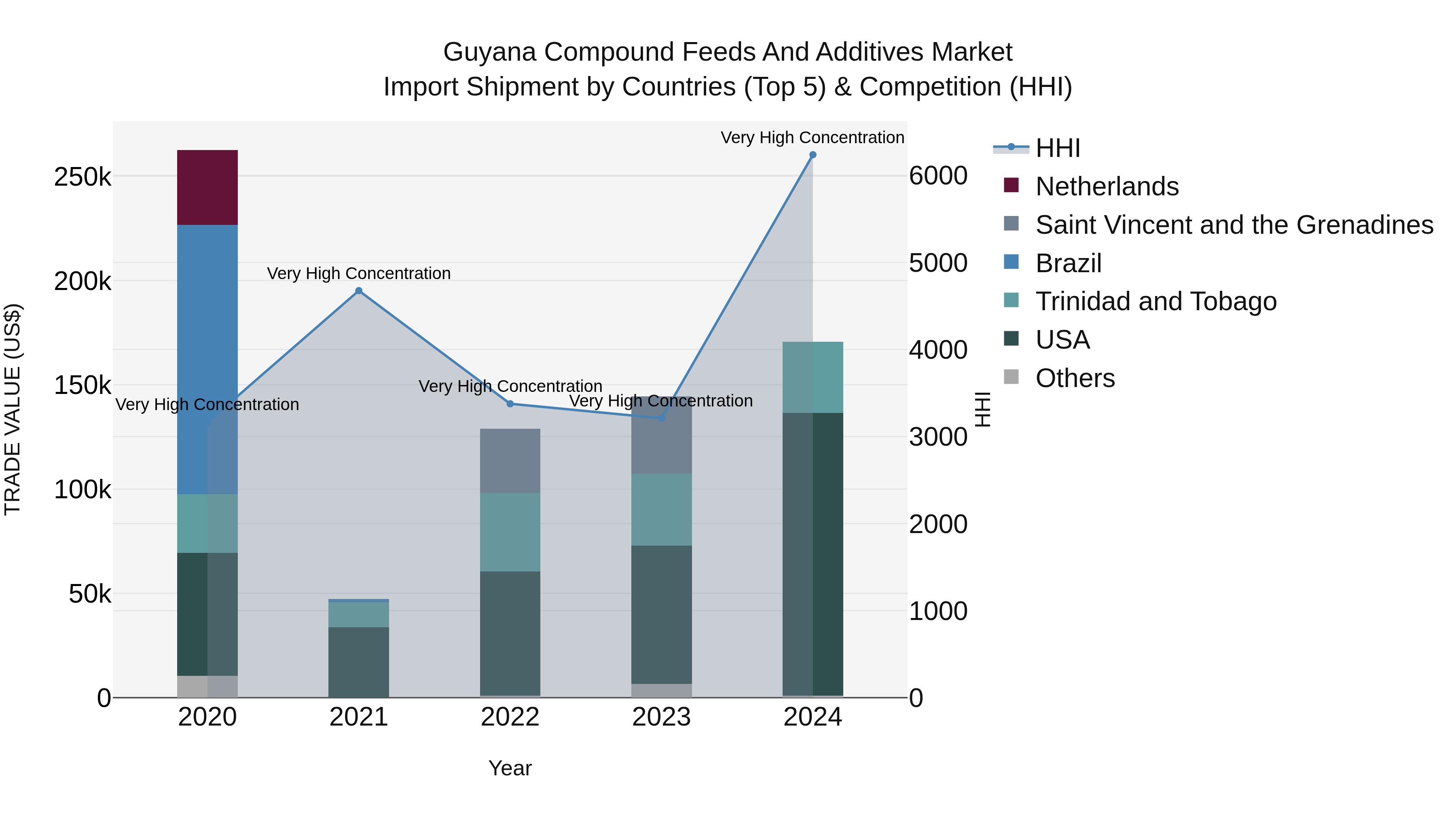 Guyana Compound Feeds and Additives Market Top 5 Importing Countries and Market Competition (HHI) Analysis