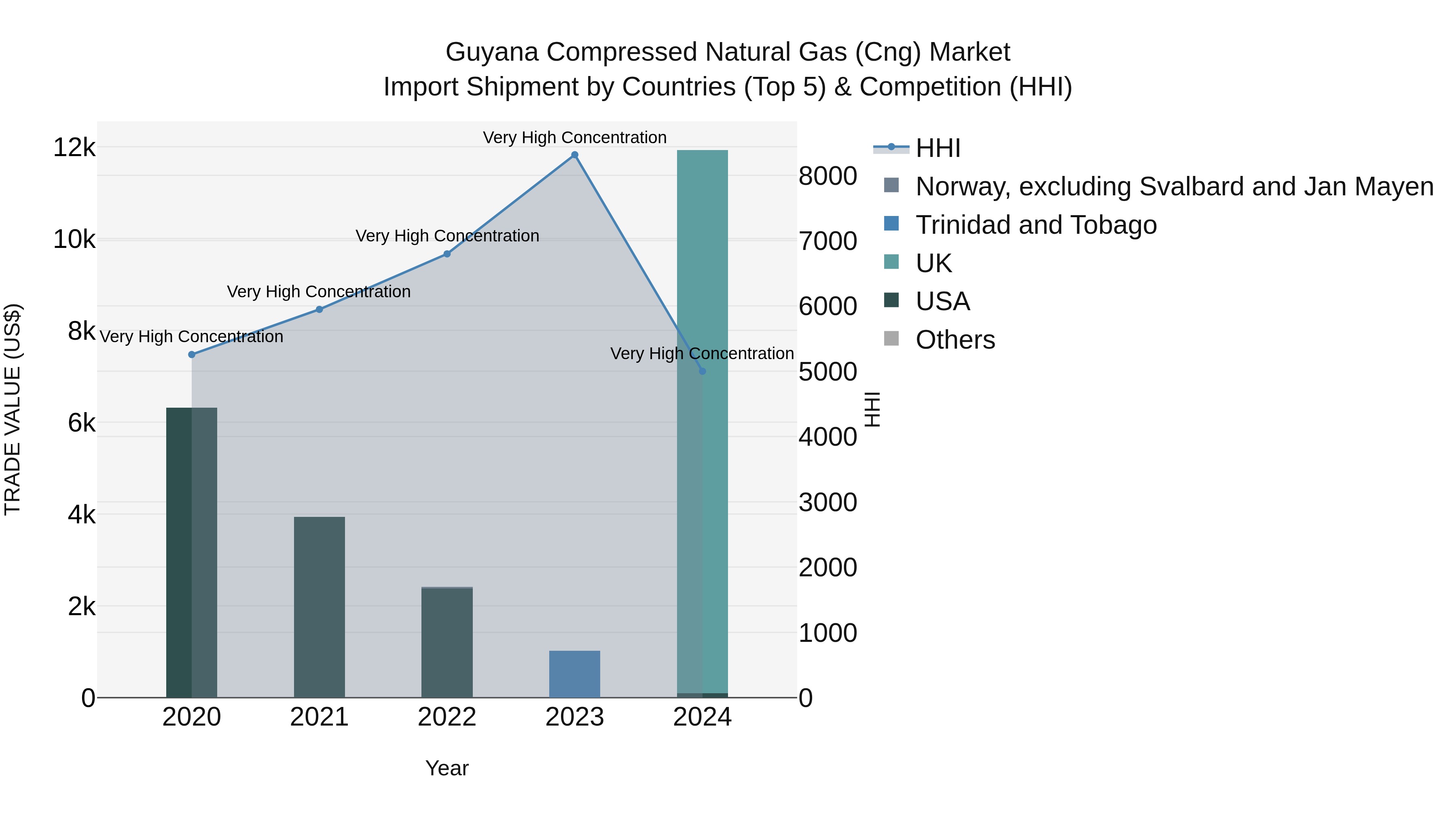 Guyana Compressed Natural Gas (Cng) Market Top 5 Importing Countries and Market Competition (HHI) Analysis