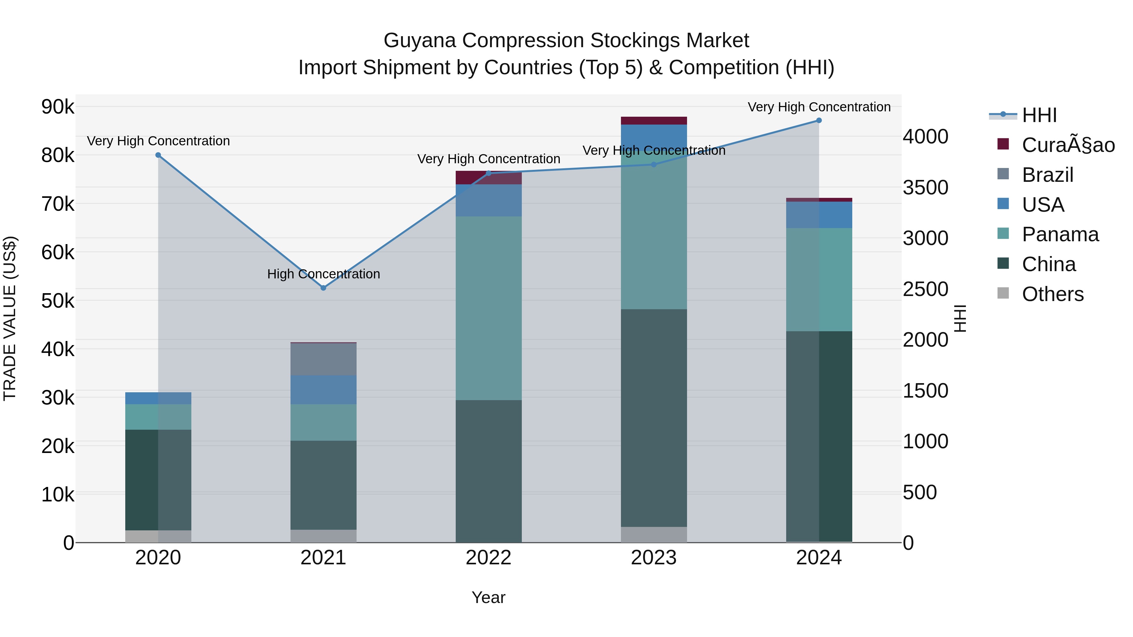 Guyana Compression Stockings Market Top 5 Importing Countries and Market Competition (HHI) Analysis