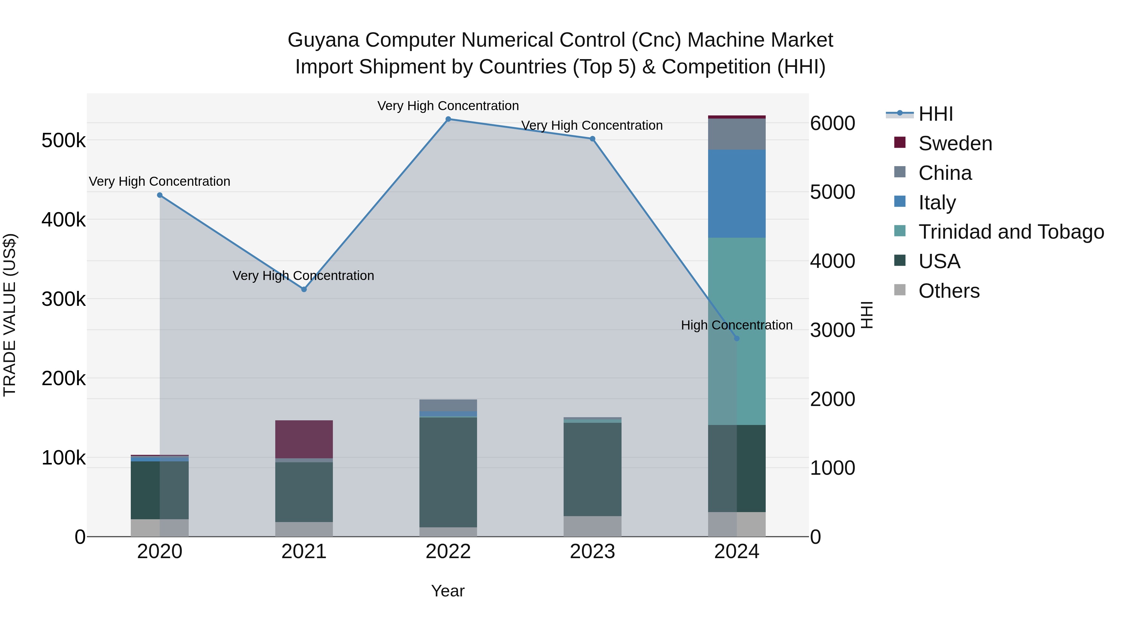 Guyana Computer Numerical Control (Cnc) Machine Market Top 5 Importing Countries and Market Competition (HHI) Analysis