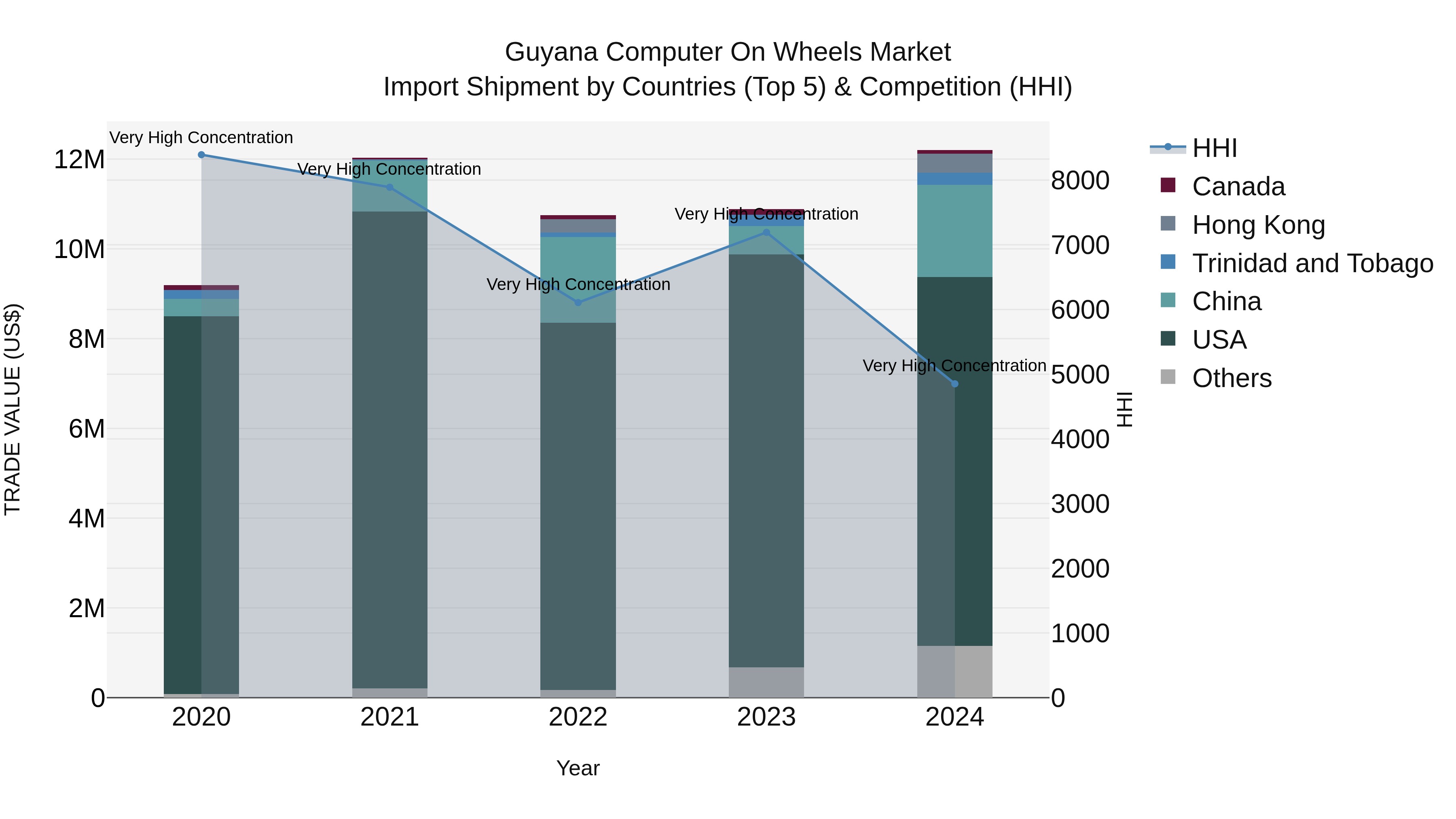 Guyana Computer on Wheels Market Top 5 Importing Countries and Market Competition (HHI) Analysis