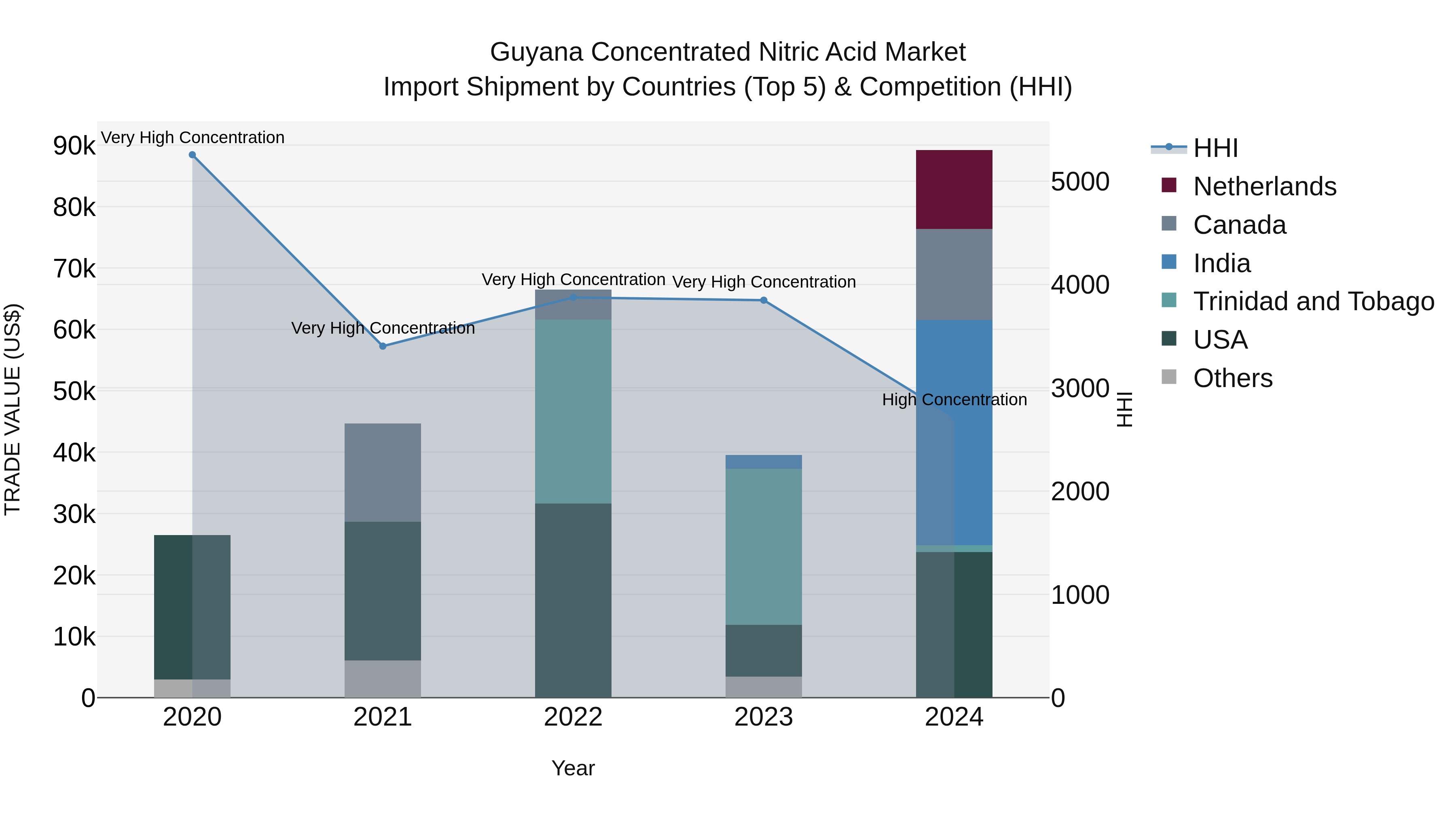 Guyana Concentrated Nitric Acid Market Top 5 Importing Countries and Market Competition (HHI) Analysis