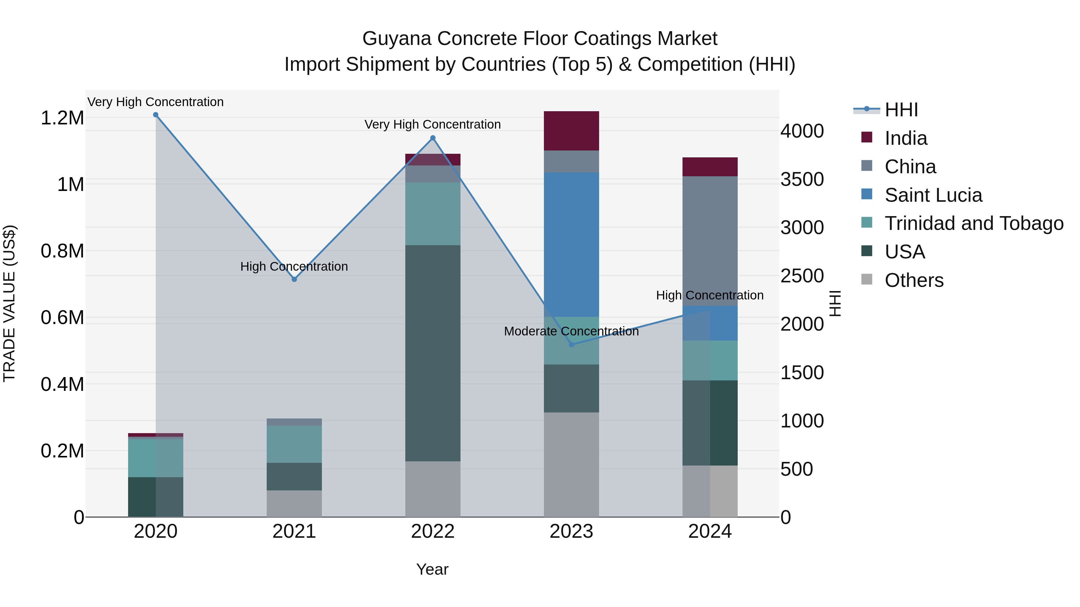 Guyana Concrete Floor Coatings Market Top 5 Importing Countries and Market Competition (HHI) Analysis