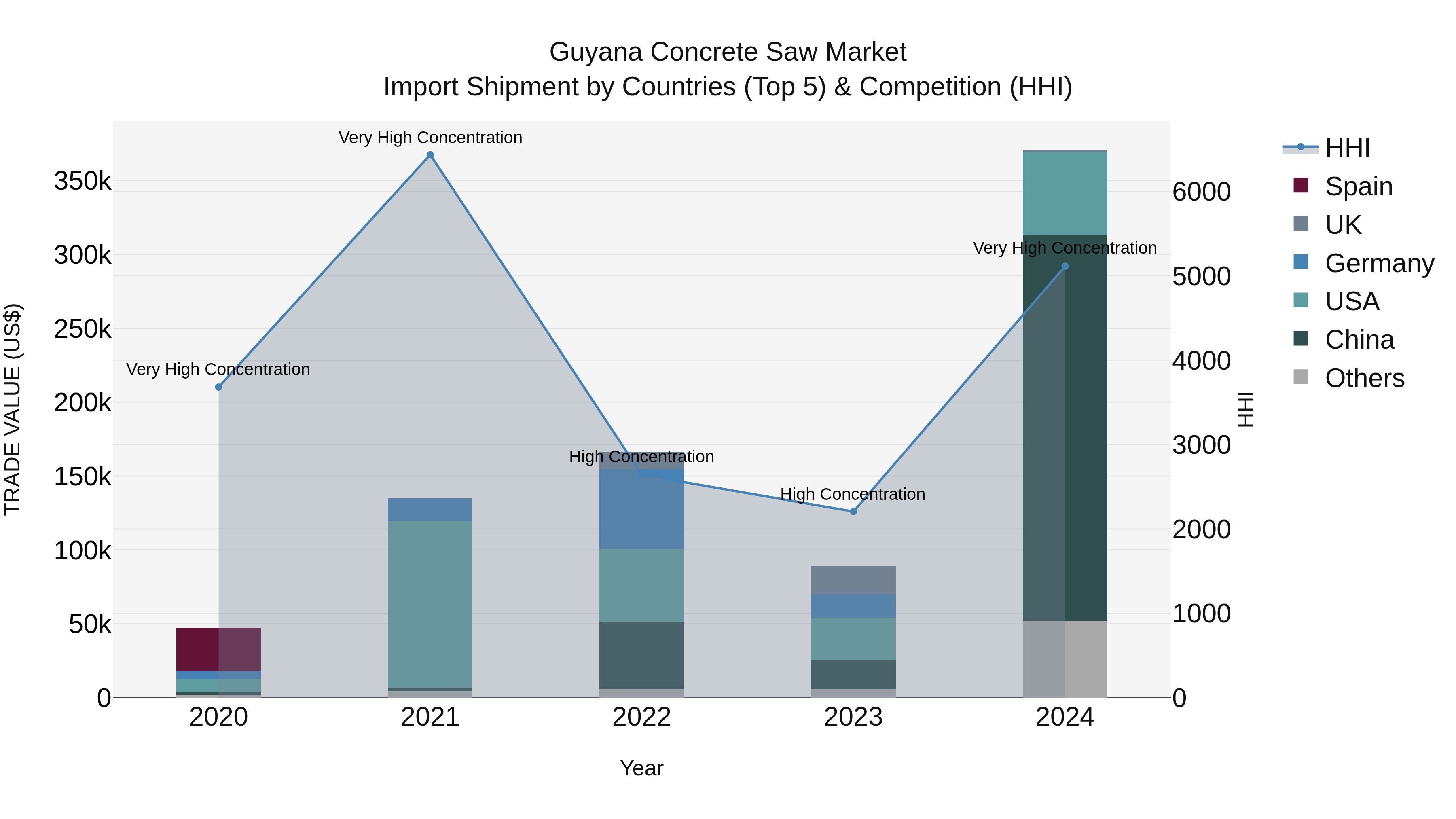 Guyana Concrete Saw Market Top 5 Importing Countries and Market Competition (HHI) Analysis