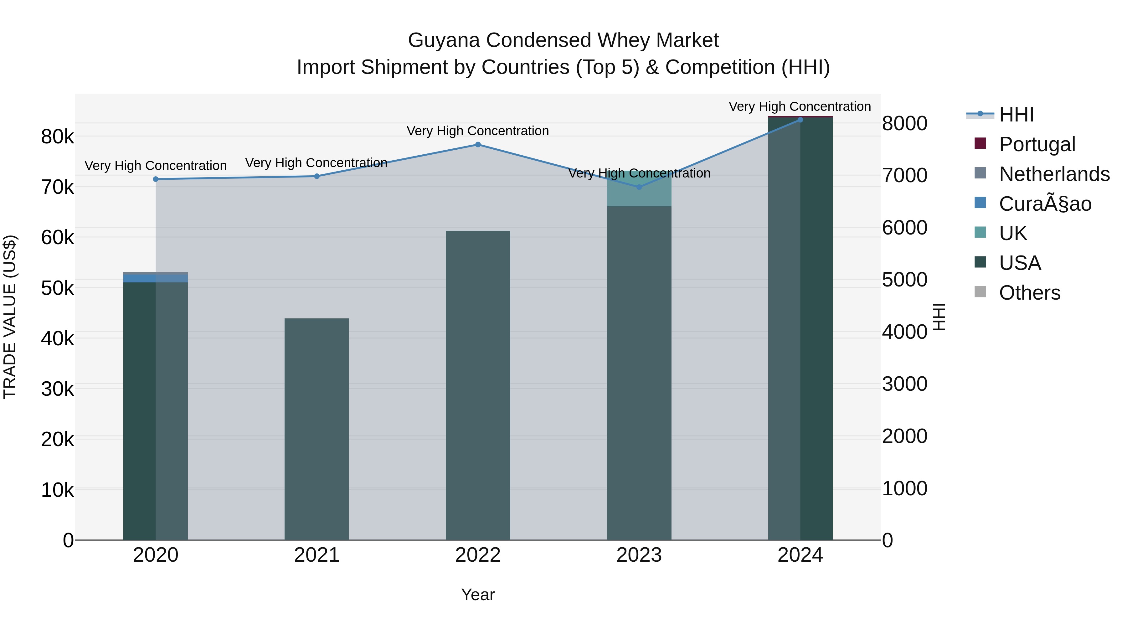 Guyana Condensed Whey Market Top 5 Importing Countries and Market Competition (HHI) Analysis
