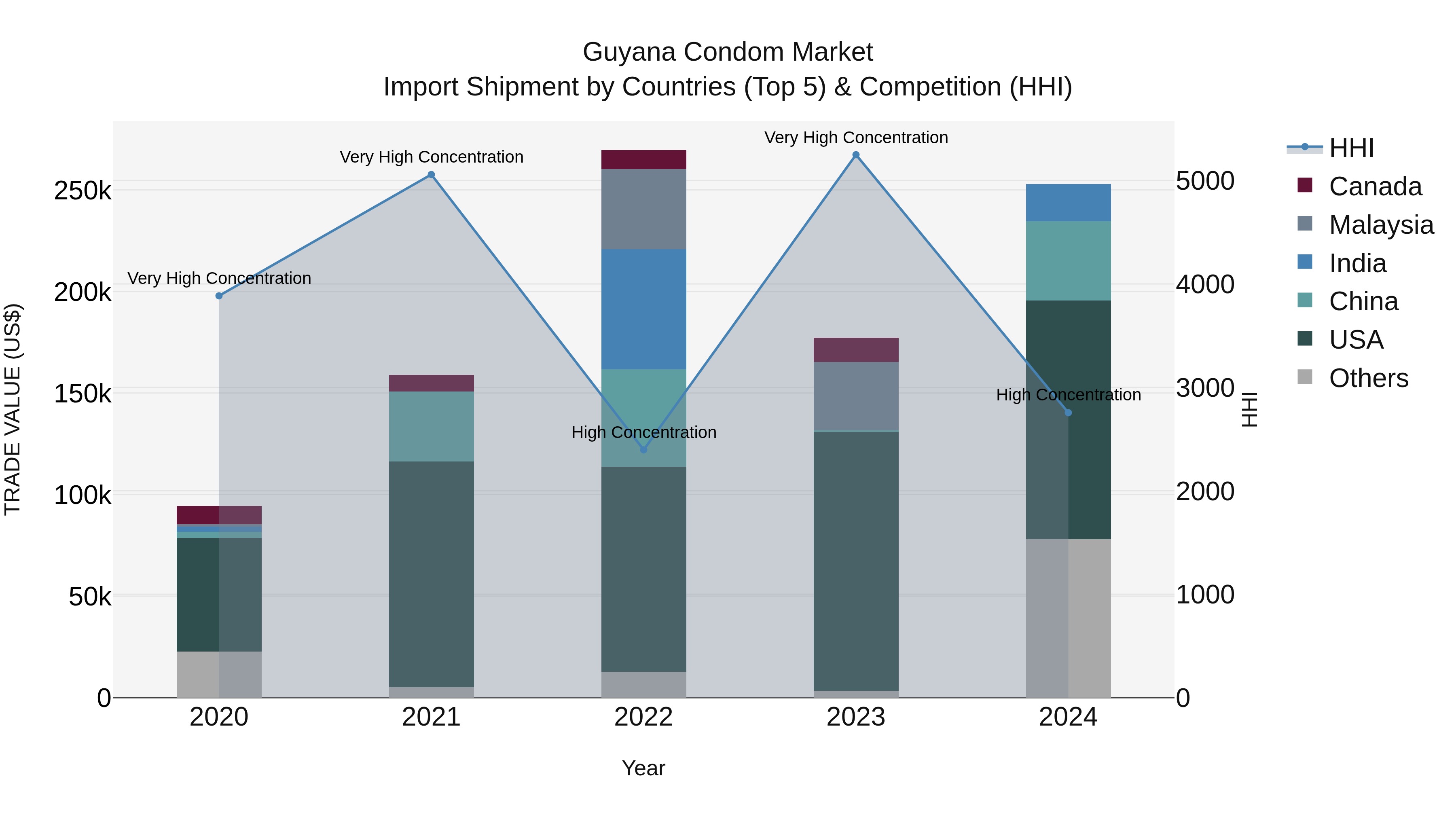 Guyana Condom Market Top 5 Importing Countries and Market Competition (HHI) Analysis