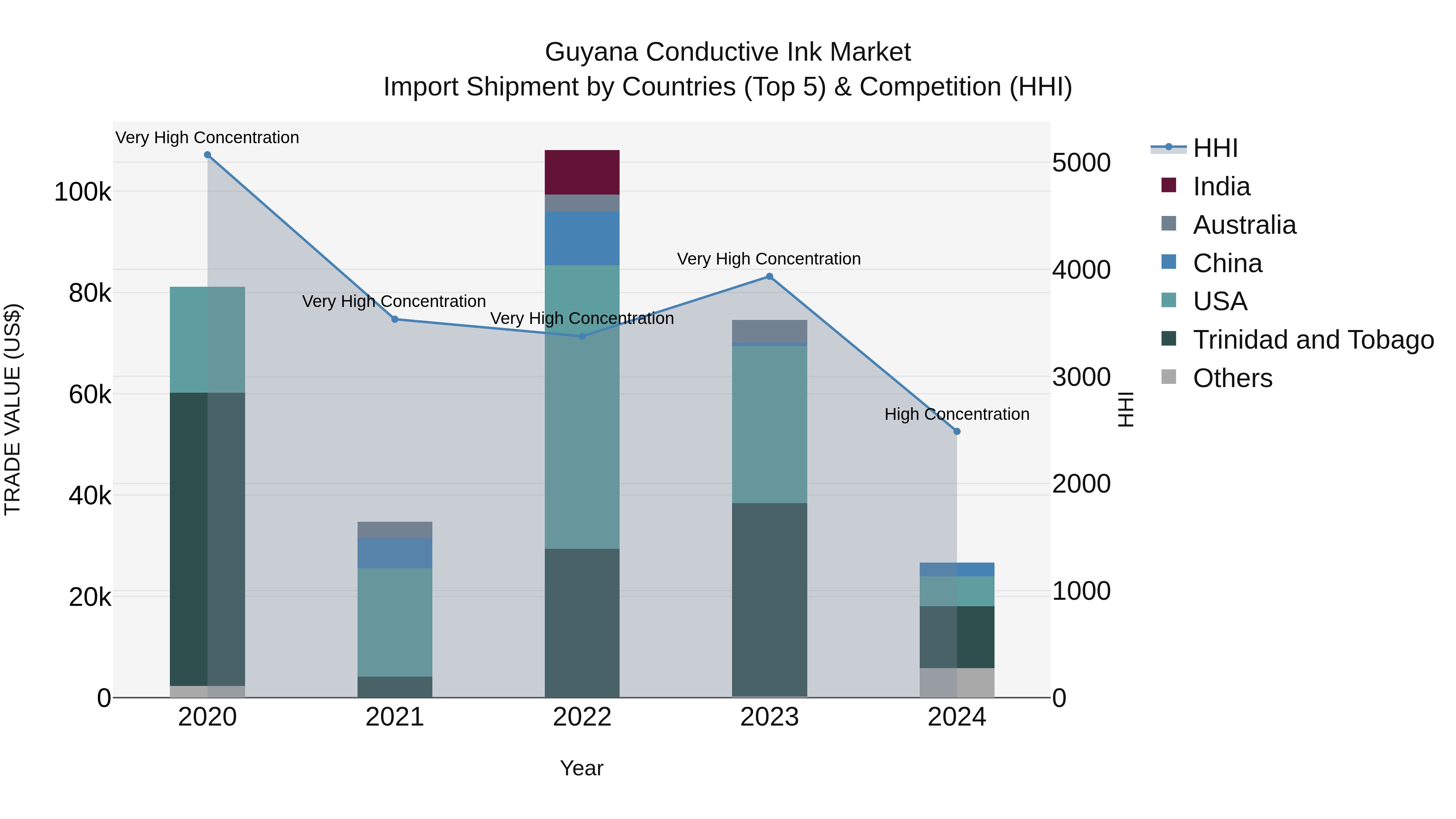 Guyana Conductive Ink Market Top 5 Importing Countries and Market Competition (HHI) Analysis