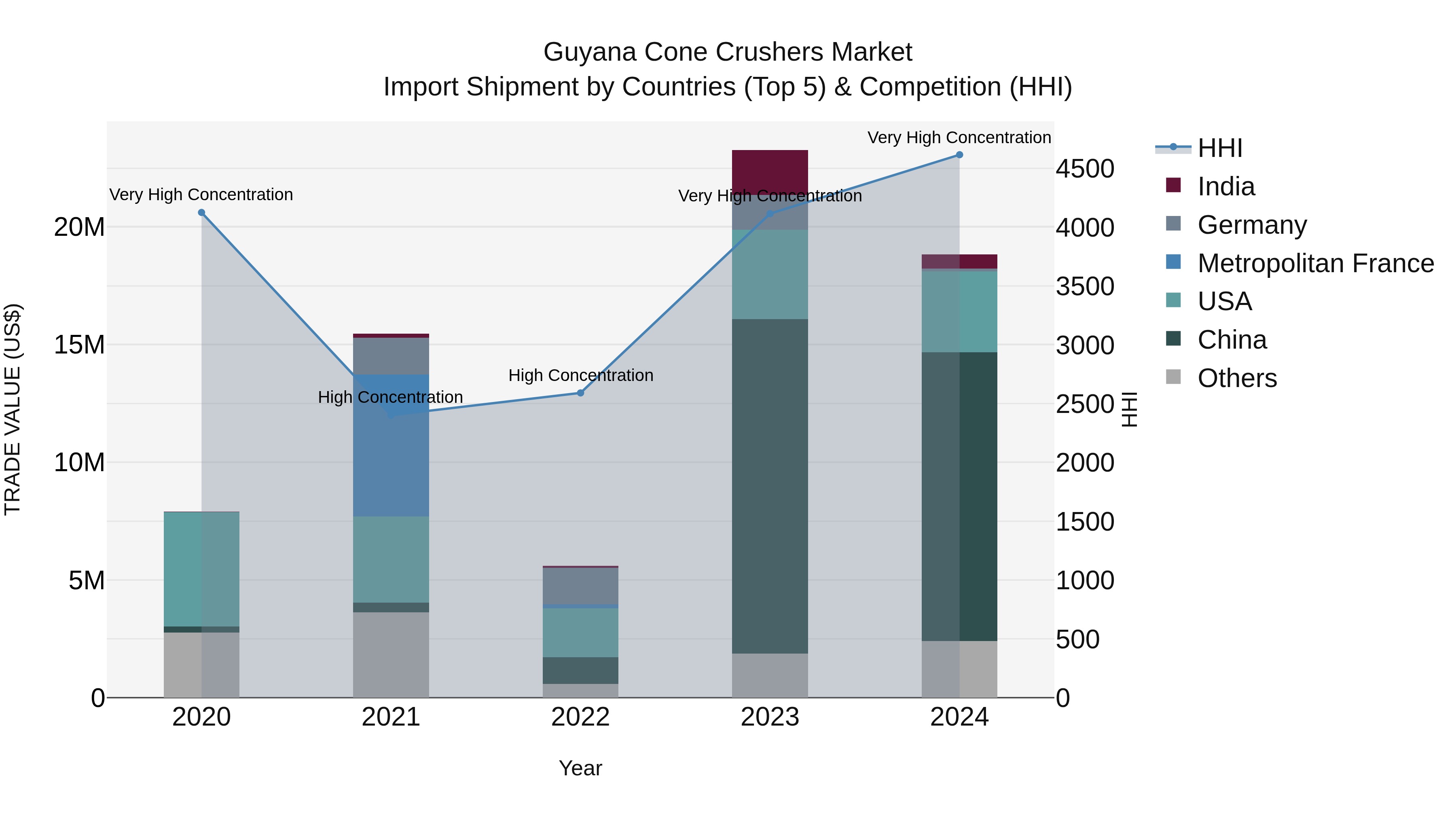 Guyana Cone Crushers Market Top 5 Importing Countries and Market Competition (HHI) Analysis