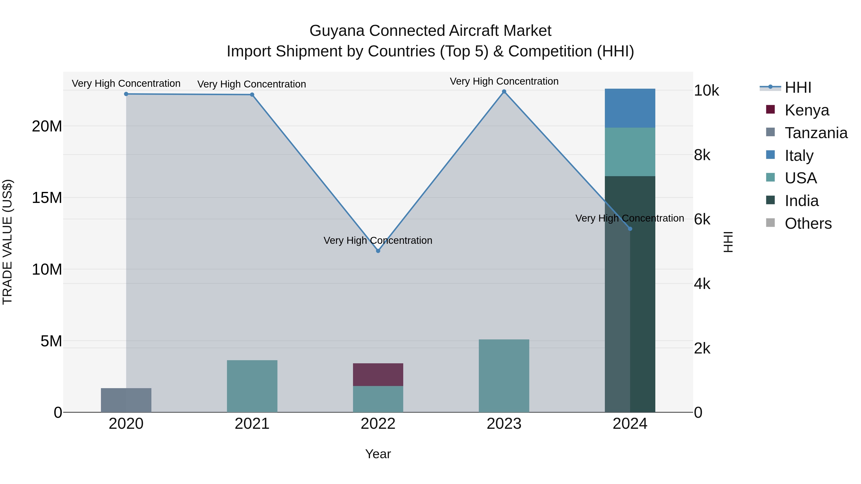 Guyana Connected Aircraft Market Top 5 Importing Countries and Market Competition (HHI) Analysis