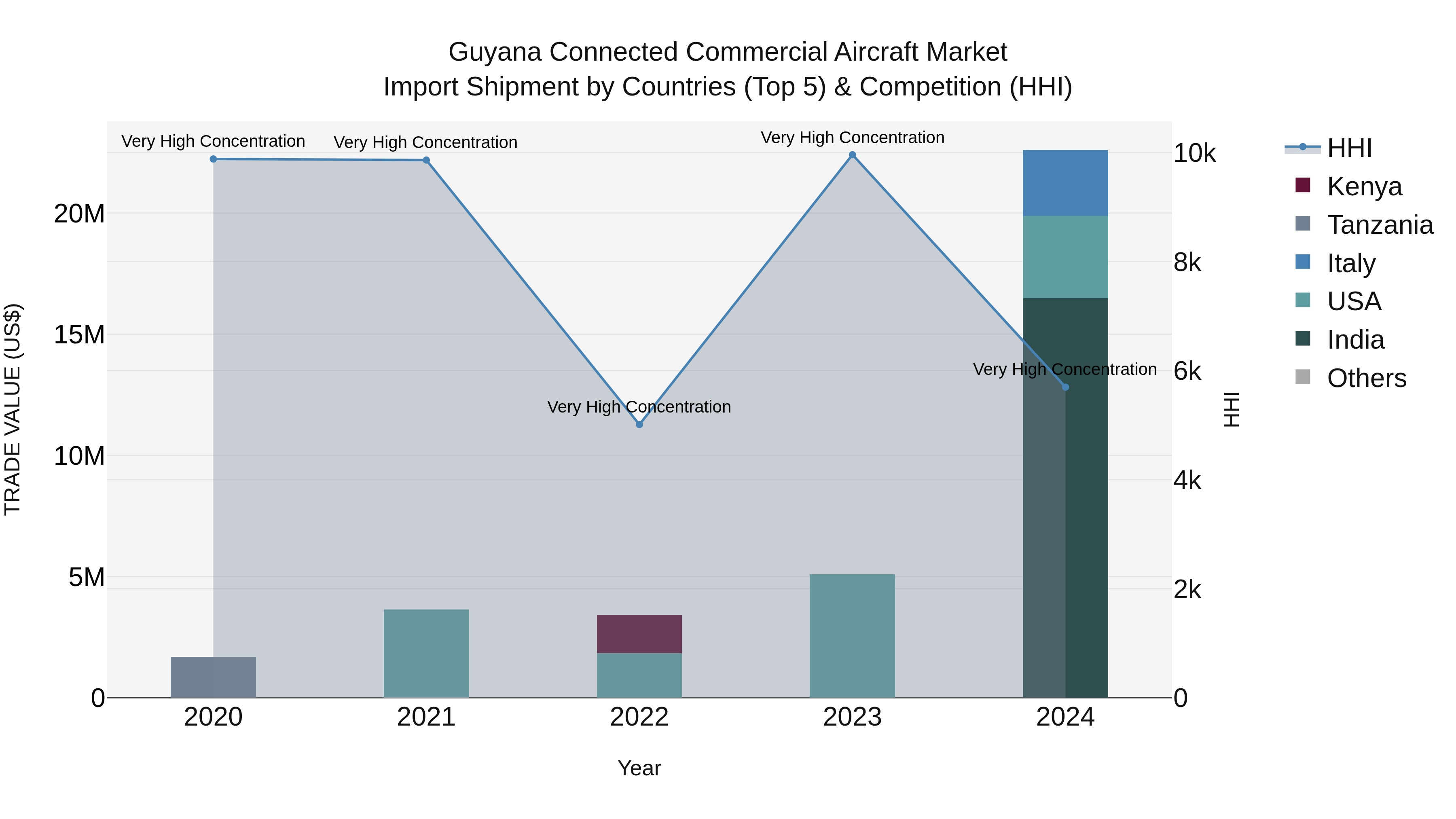 Guyana Connected Commercial Aircraft Market Top 5 Importing Countries and Market Competition (HHI) Analysis