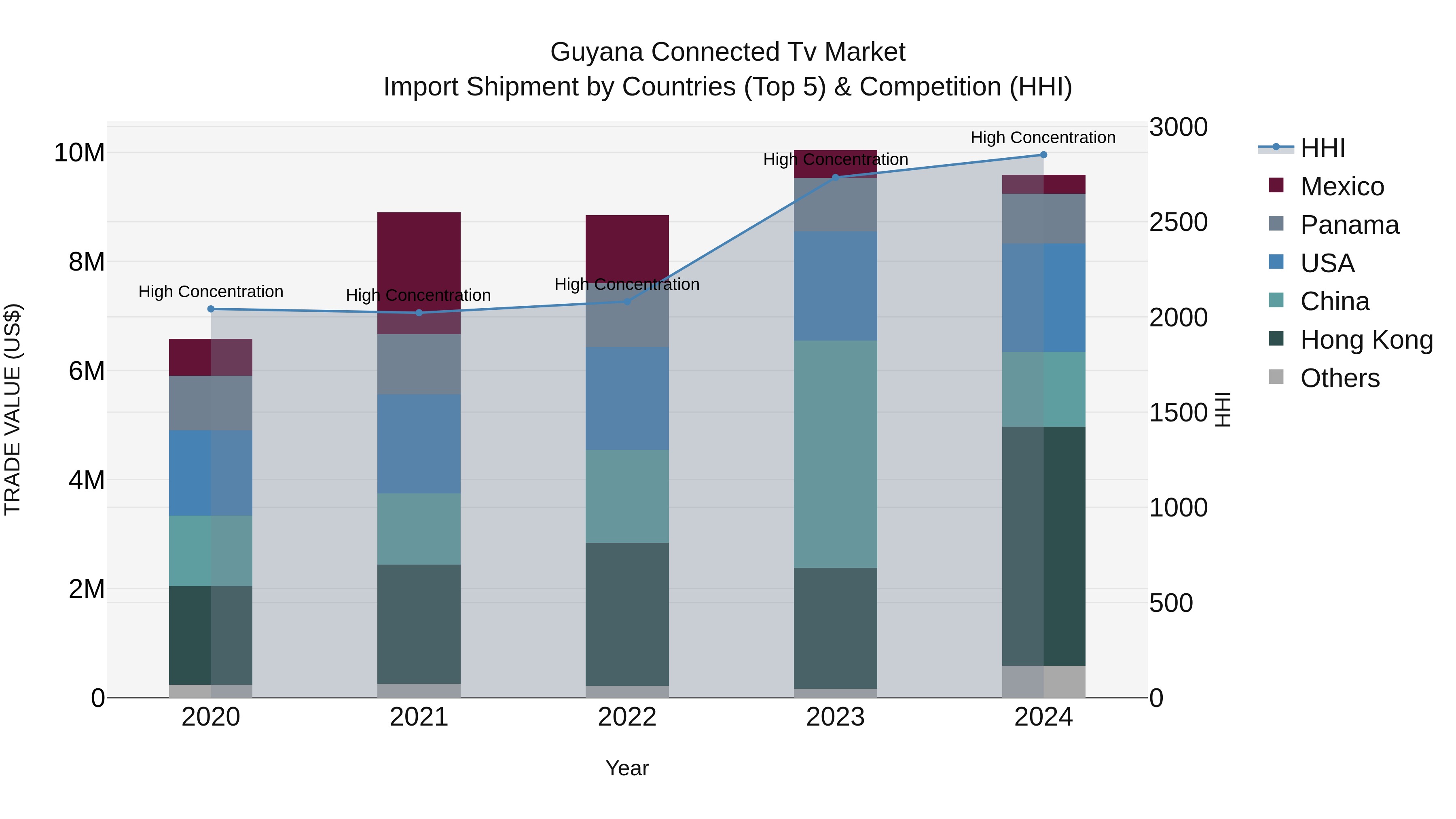 Guyana Connected Tv Market Top 5 Importing Countries and Market Competition (HHI) Analysis