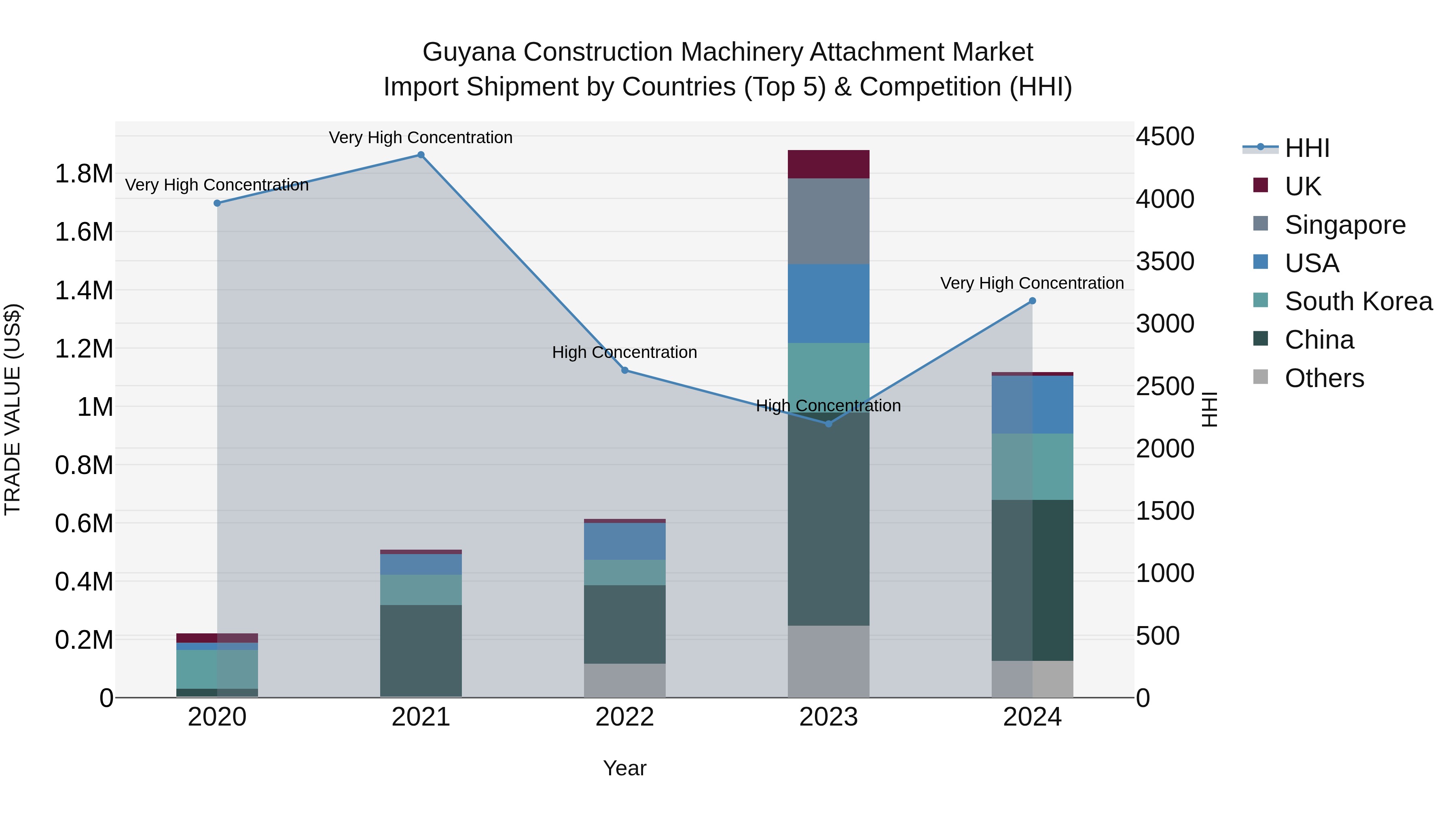 Guyana Construction Machinery Attachment Market Top 5 Importing Countries and Market Competition (HHI) Analysis