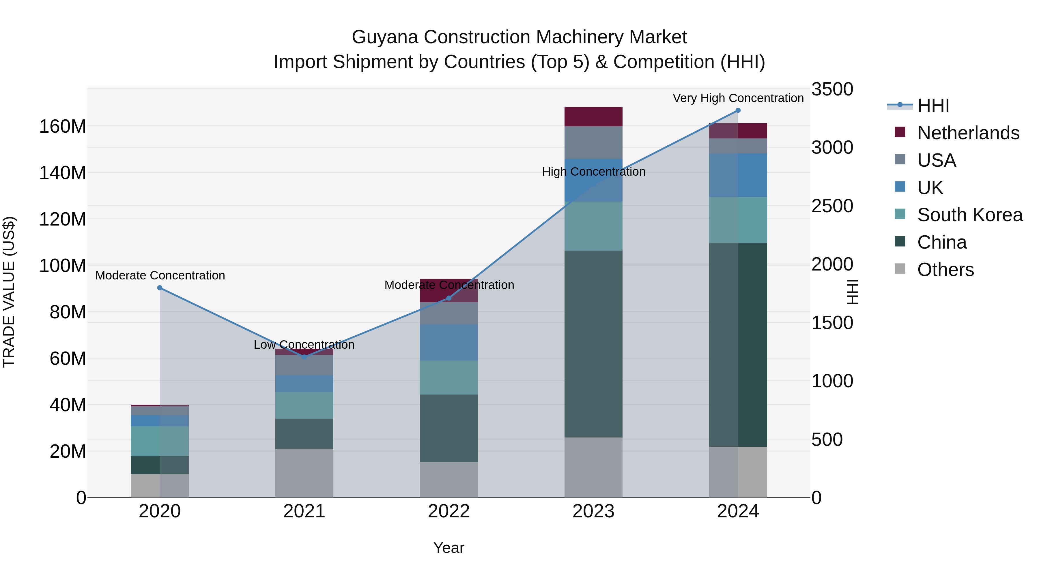 Guyana Construction Machinery Market Top 5 Importing Countries and Market Competition (HHI) Analysis