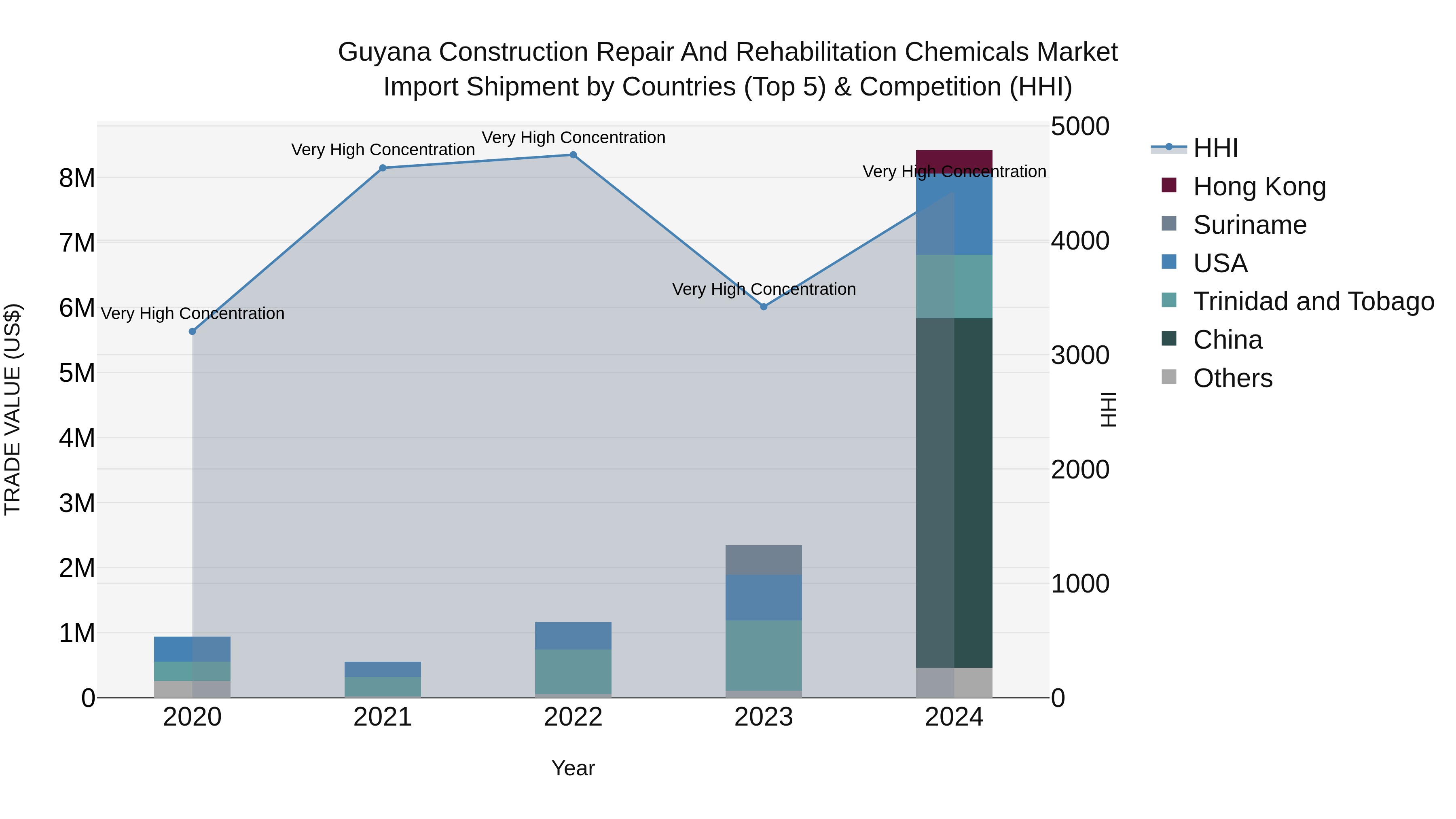 Guyana Construction Repair and Rehabilitation Chemicals Market Top 5 Importing Countries and Market Competition (HHI) Analysis