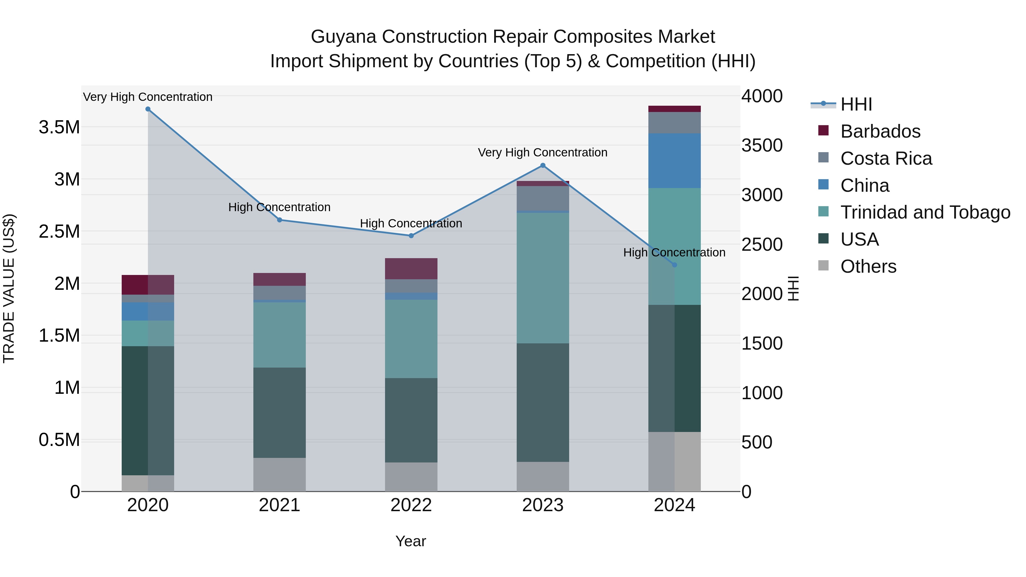 Guyana Construction Repair Composites Market Top 5 Importing Countries and Market Competition (HHI) Analysis