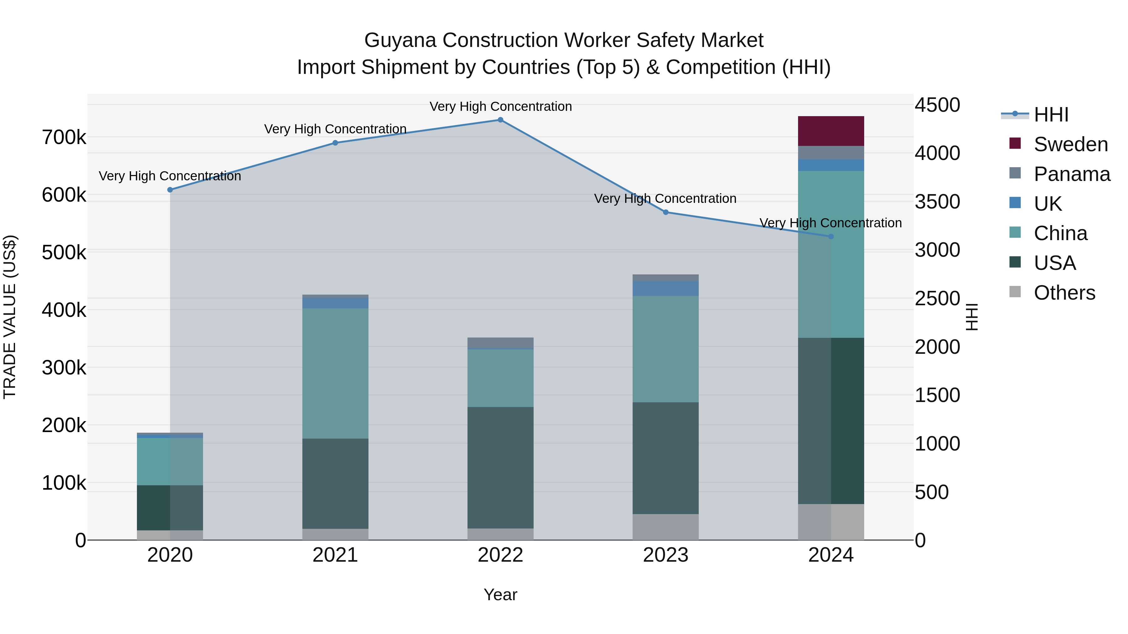 Guyana Construction Worker Safety Market Top 5 Importing Countries and Market Competition (HHI) Analysis