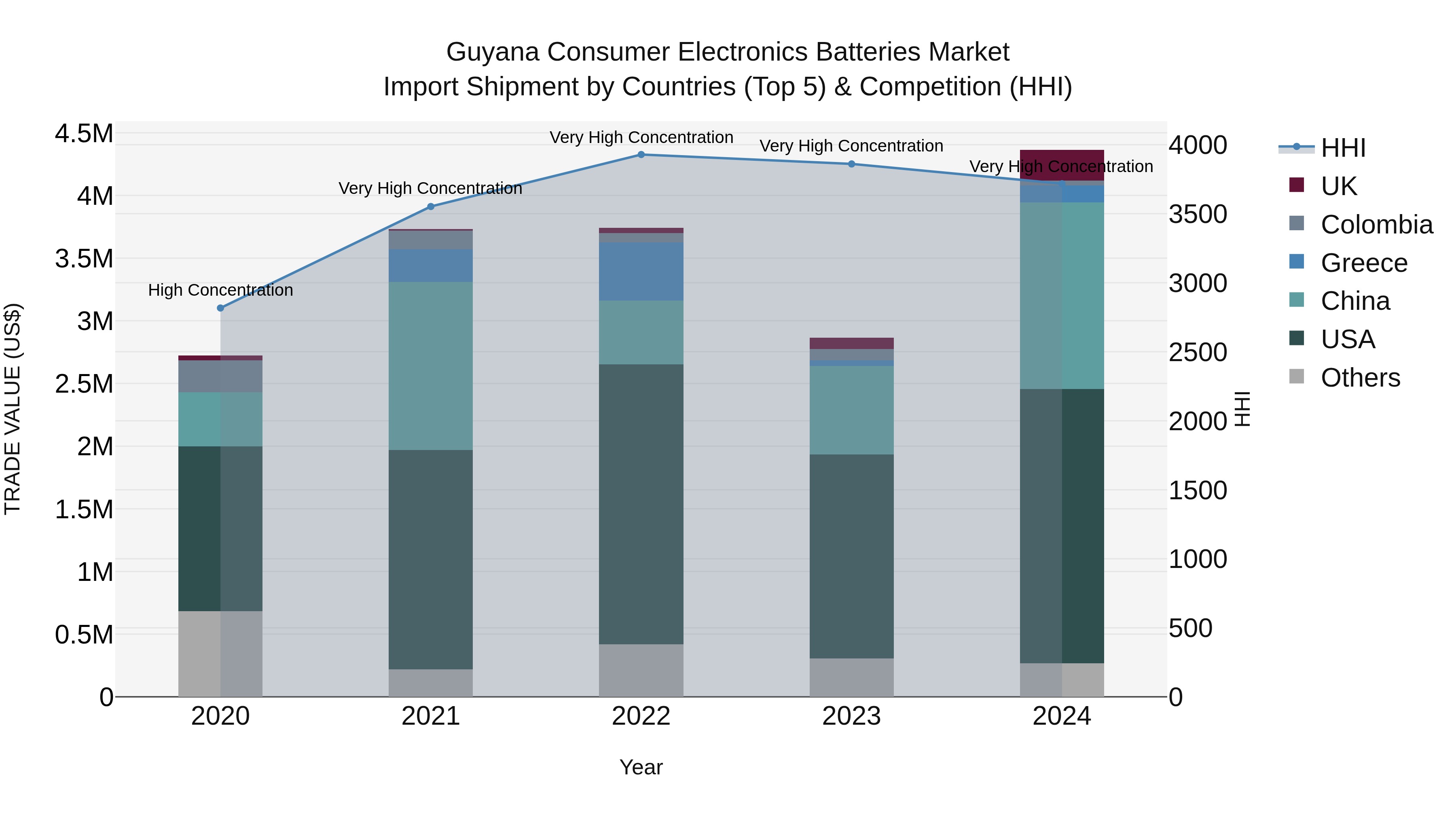 Guyana Consumer Electronics Batteries Market Top 5 Importing Countries and Market Competition (HHI) Analysis
