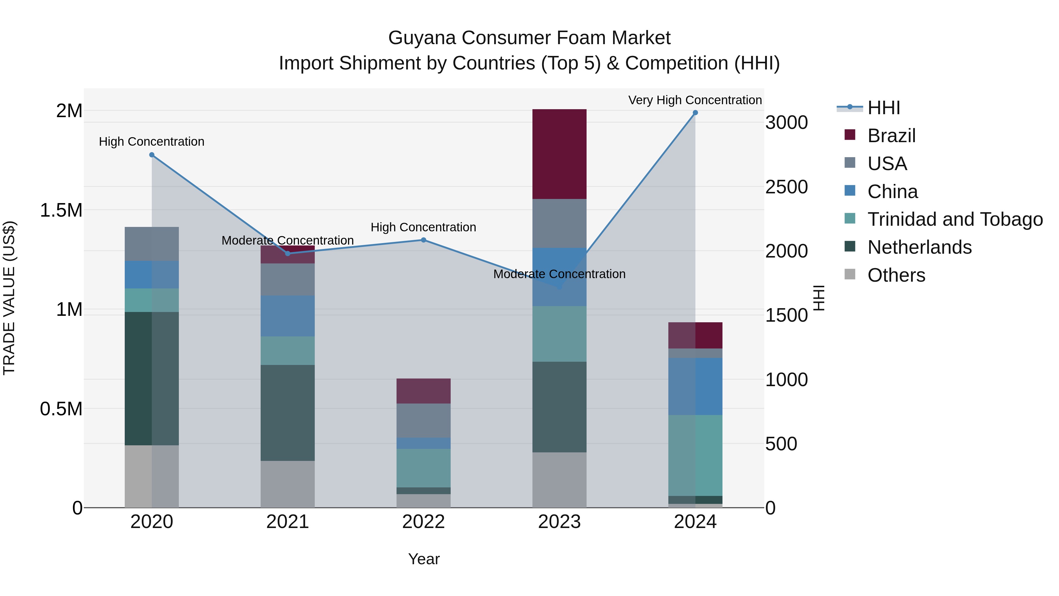 Guyana Consumer Foam Market Top 5 Importing Countries and Market Competition (HHI) Analysis