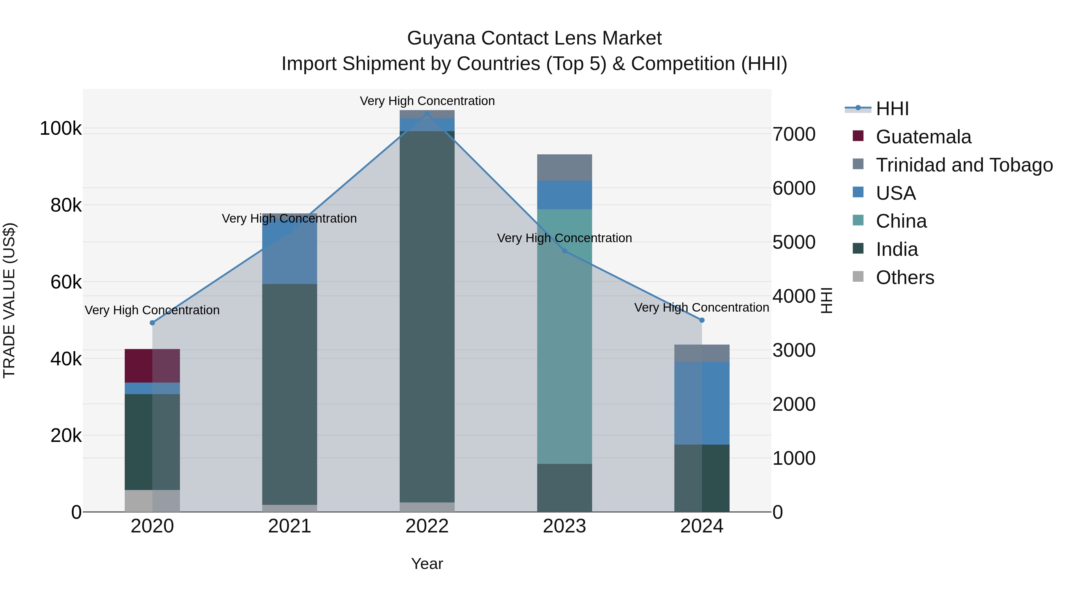 Guyana Contact Lens Market Top 5 Importing Countries and Market Competition (HHI) Analysis
