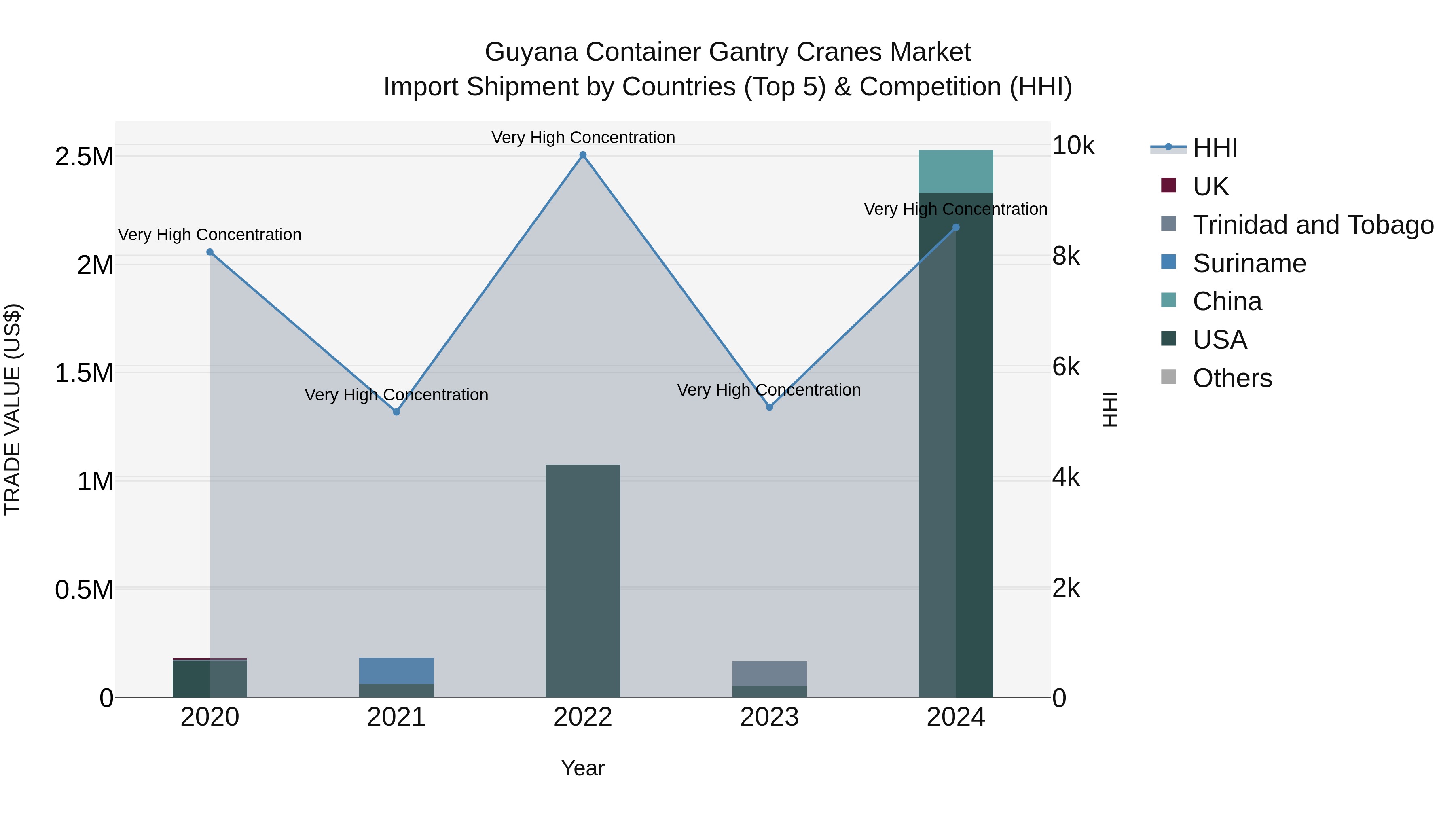 Guyana Container Gantry Cranes Market Top 5 Importing Countries and Market Competition (HHI) Analysis