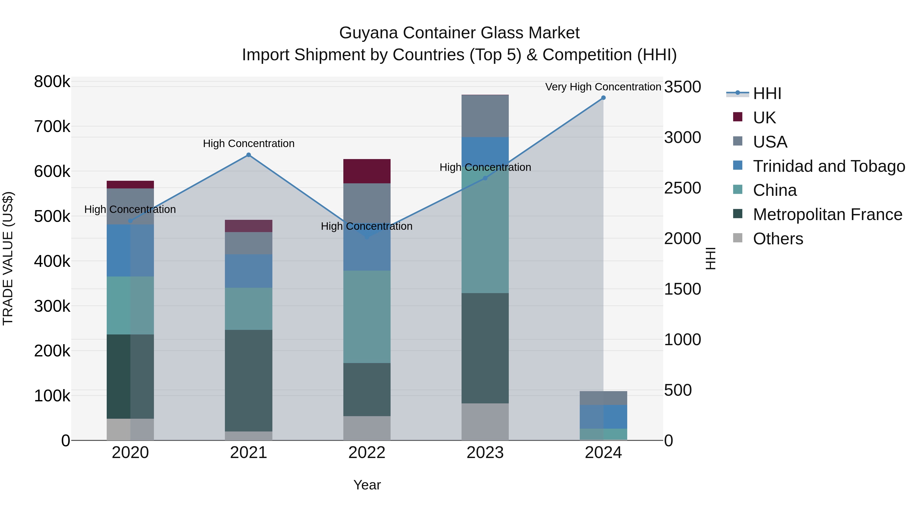 Guyana Container Glass Market Top 5 Importing Countries and Market Competition (HHI) Analysis
