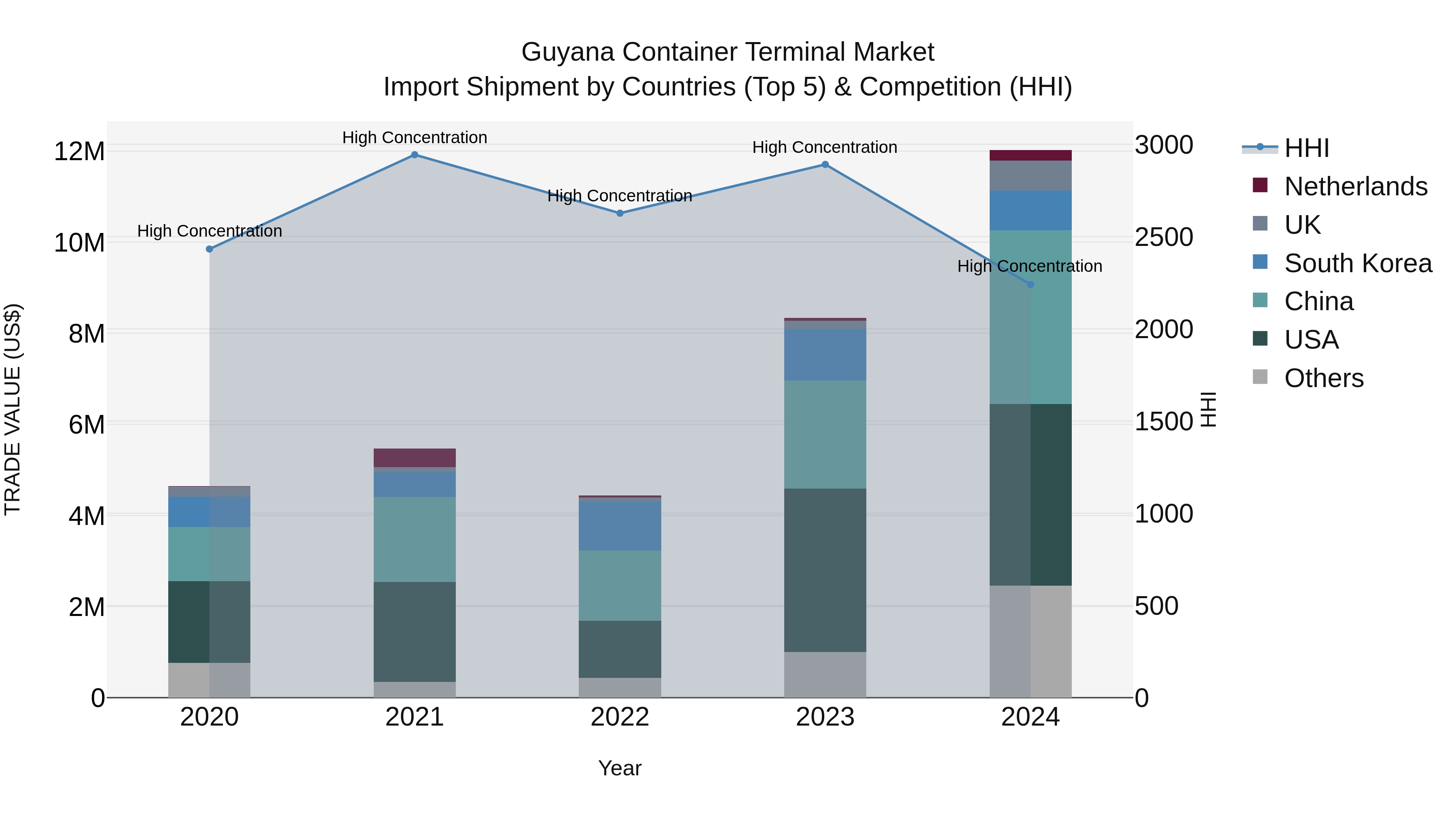 Guyana Container Terminal Market Top 5 Importing Countries and Market Competition (HHI) Analysis