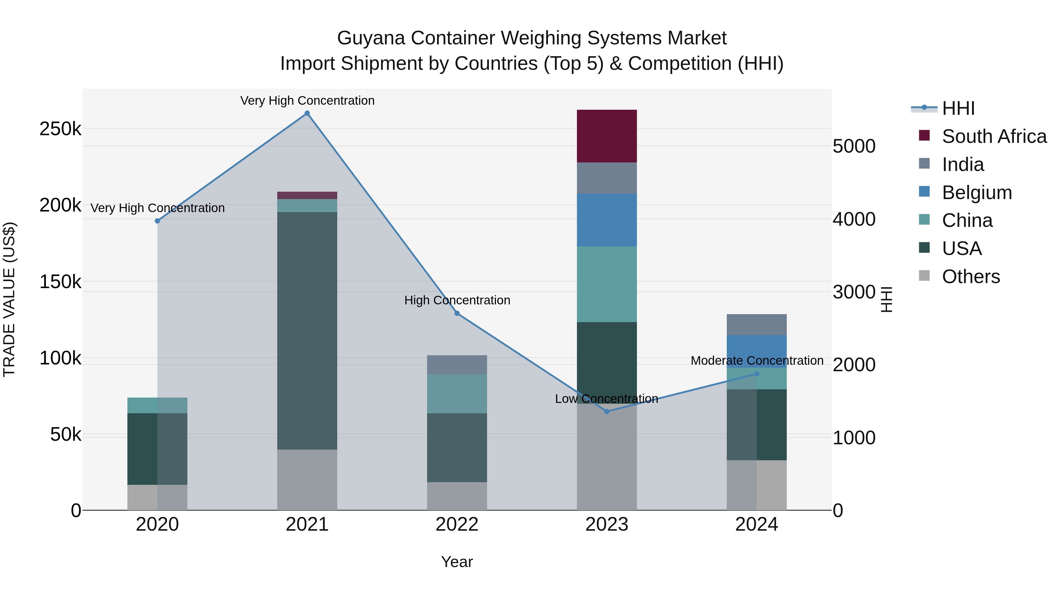 Guyana Container Weighing Systems Market Top 5 Importing Countries and Market Competition (HHI) Analysis