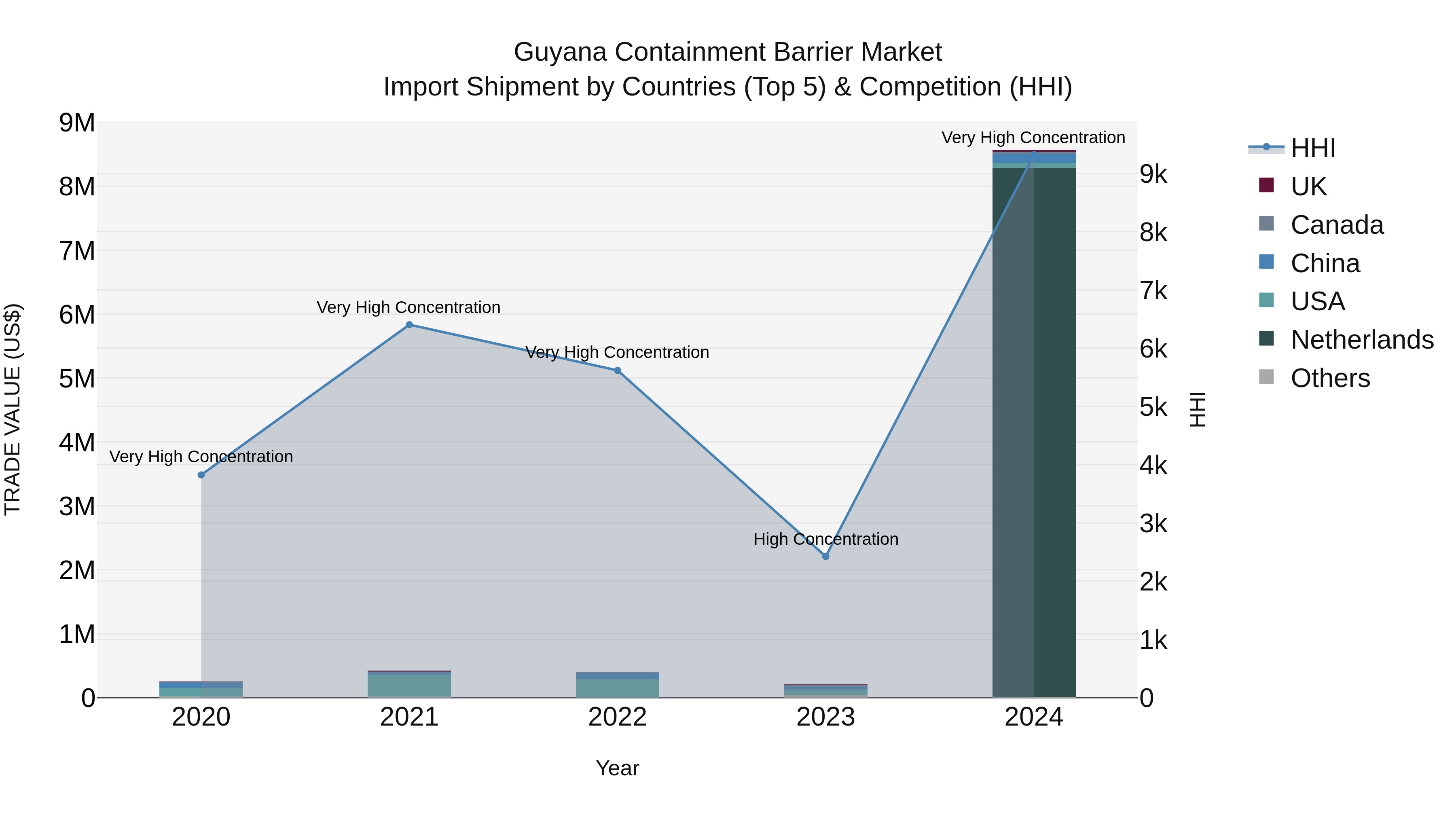 Guyana Containment Barrier Market Top 5 Importing Countries and Market Competition (HHI) Analysis