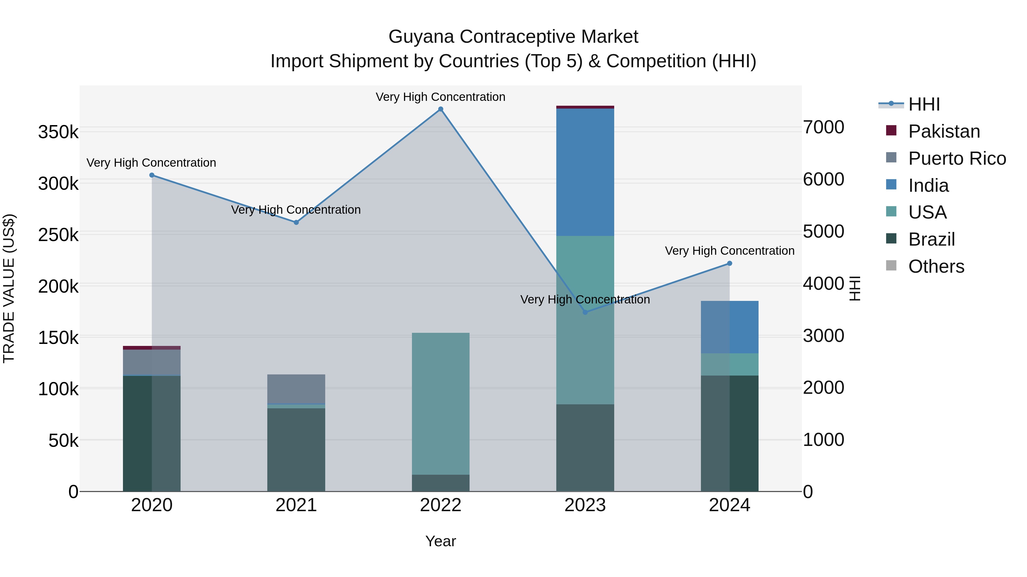 Guyana Contraceptive Market Top 5 Importing Countries and Market Competition (HHI) Analysis
