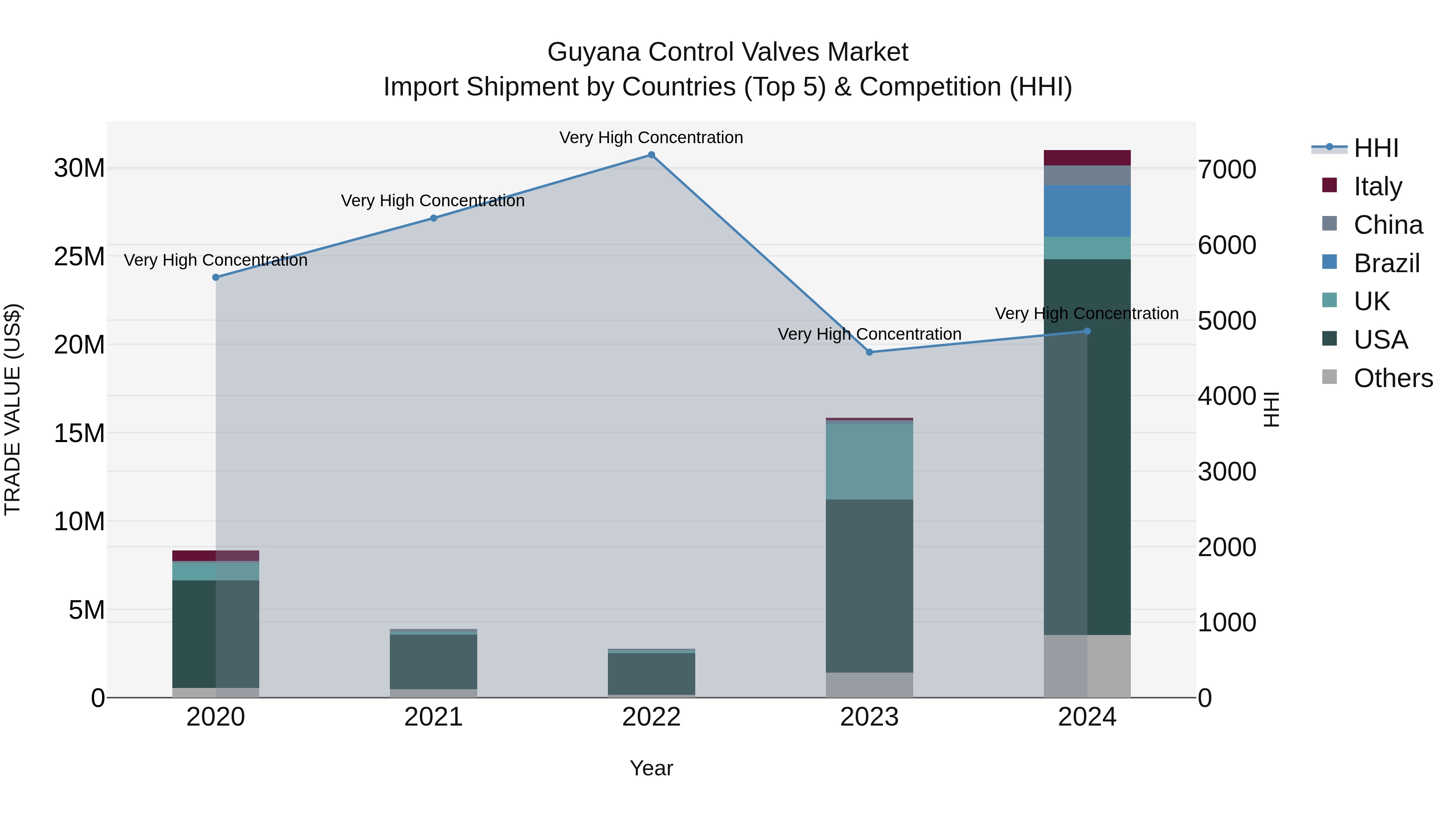 Guyana Control Valves Market Top 5 Importing Countries and Market Competition (HHI) Analysis