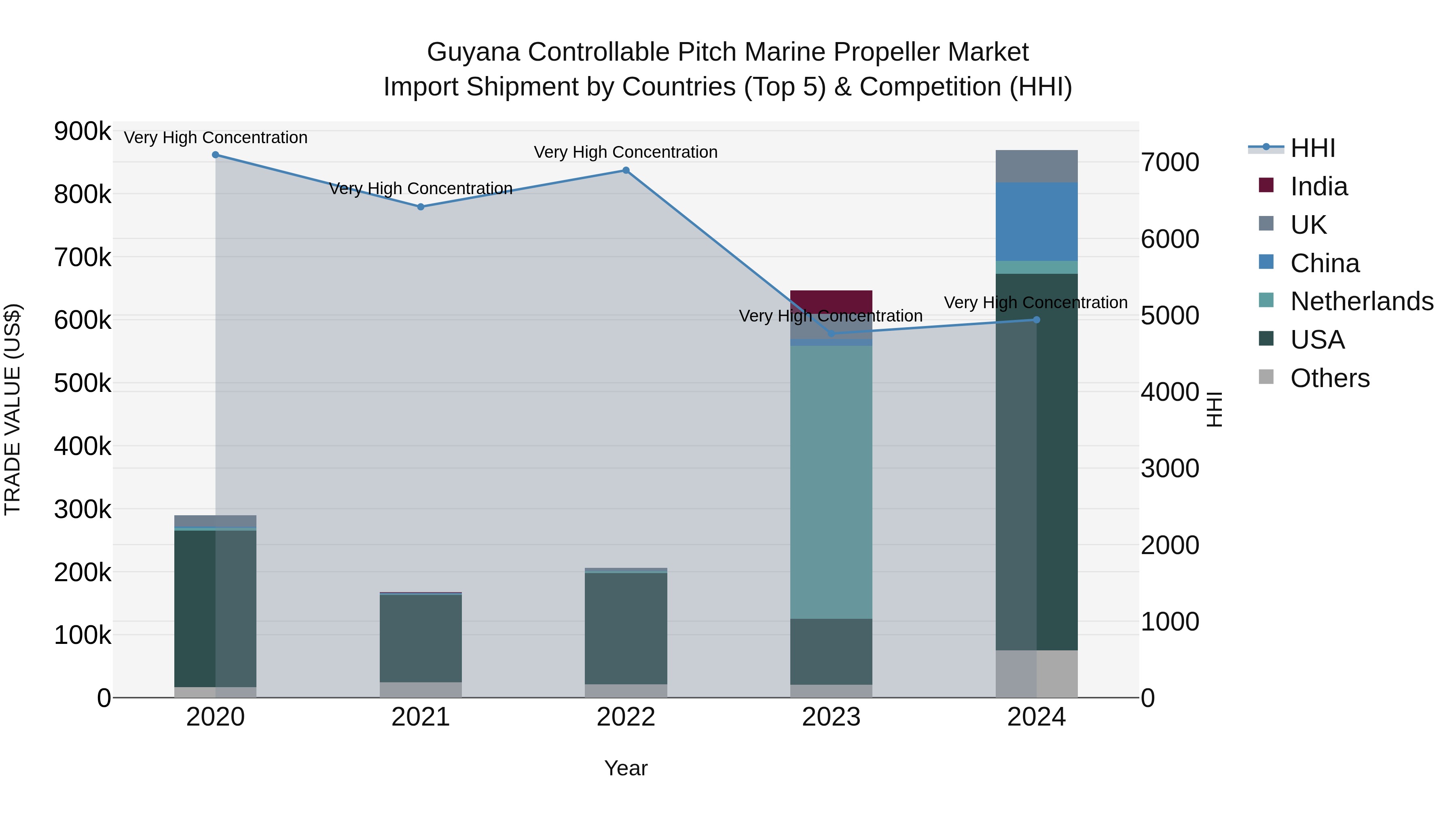 Guyana Controllable Pitch Marine Propeller Market Top 5 Importing Countries and Market Competition (HHI) Analysis