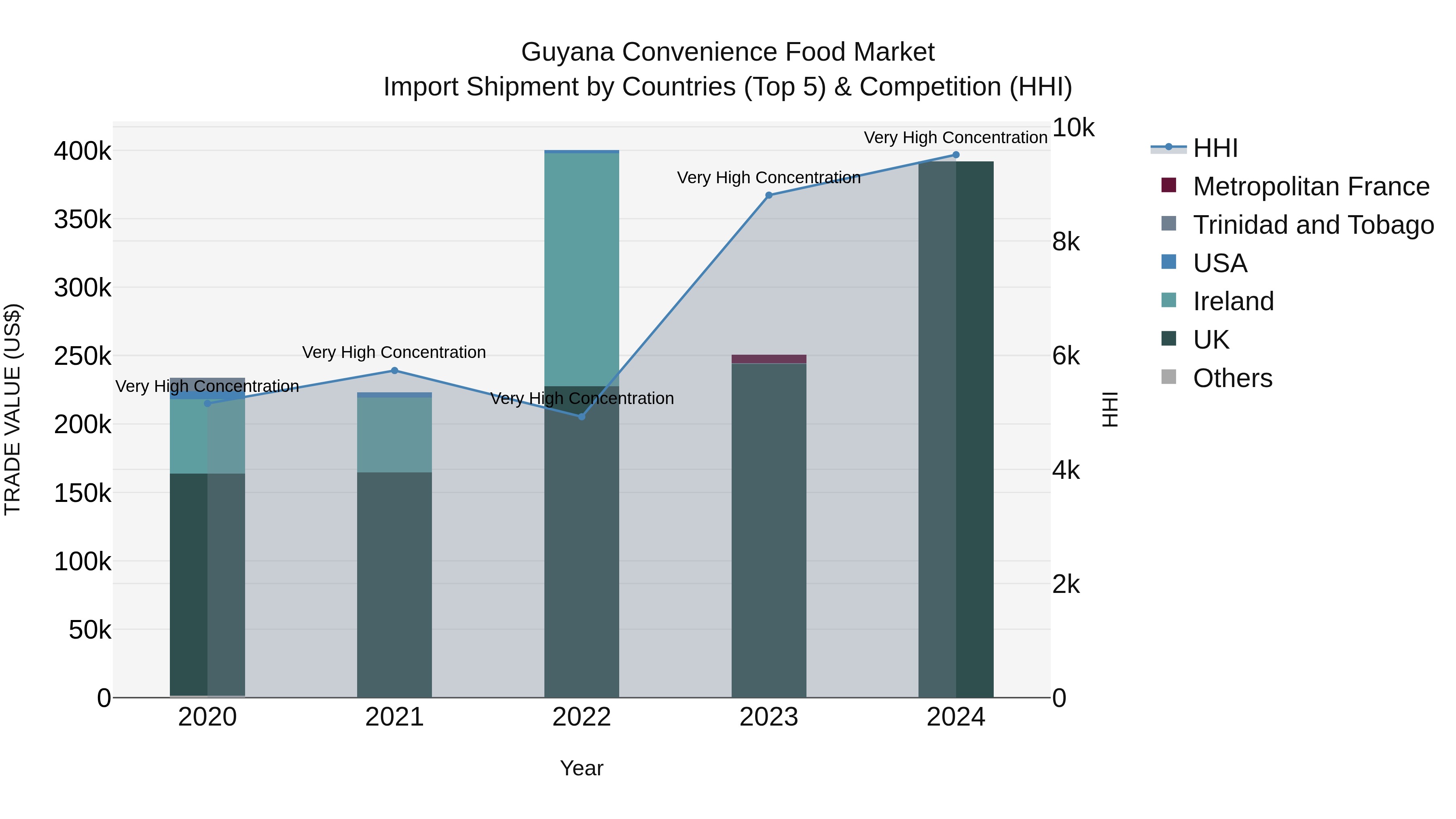 Guyana Convenience Food Market Top 5 Importing Countries and Market Competition (HHI) Analysis