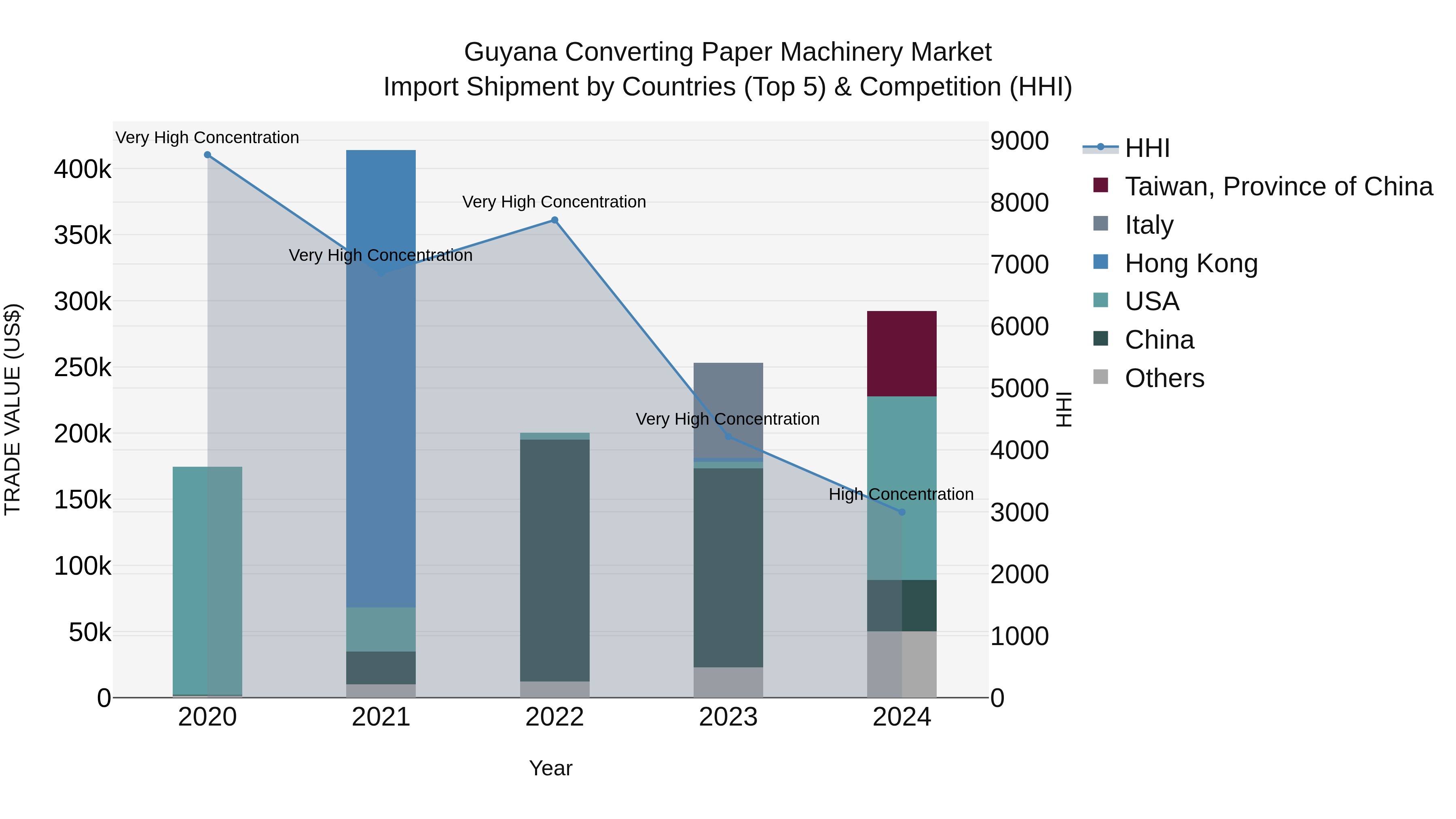 Guyana Converting Paper Machinery Market Top 5 Importing Countries and Market Competition (HHI) Analysis