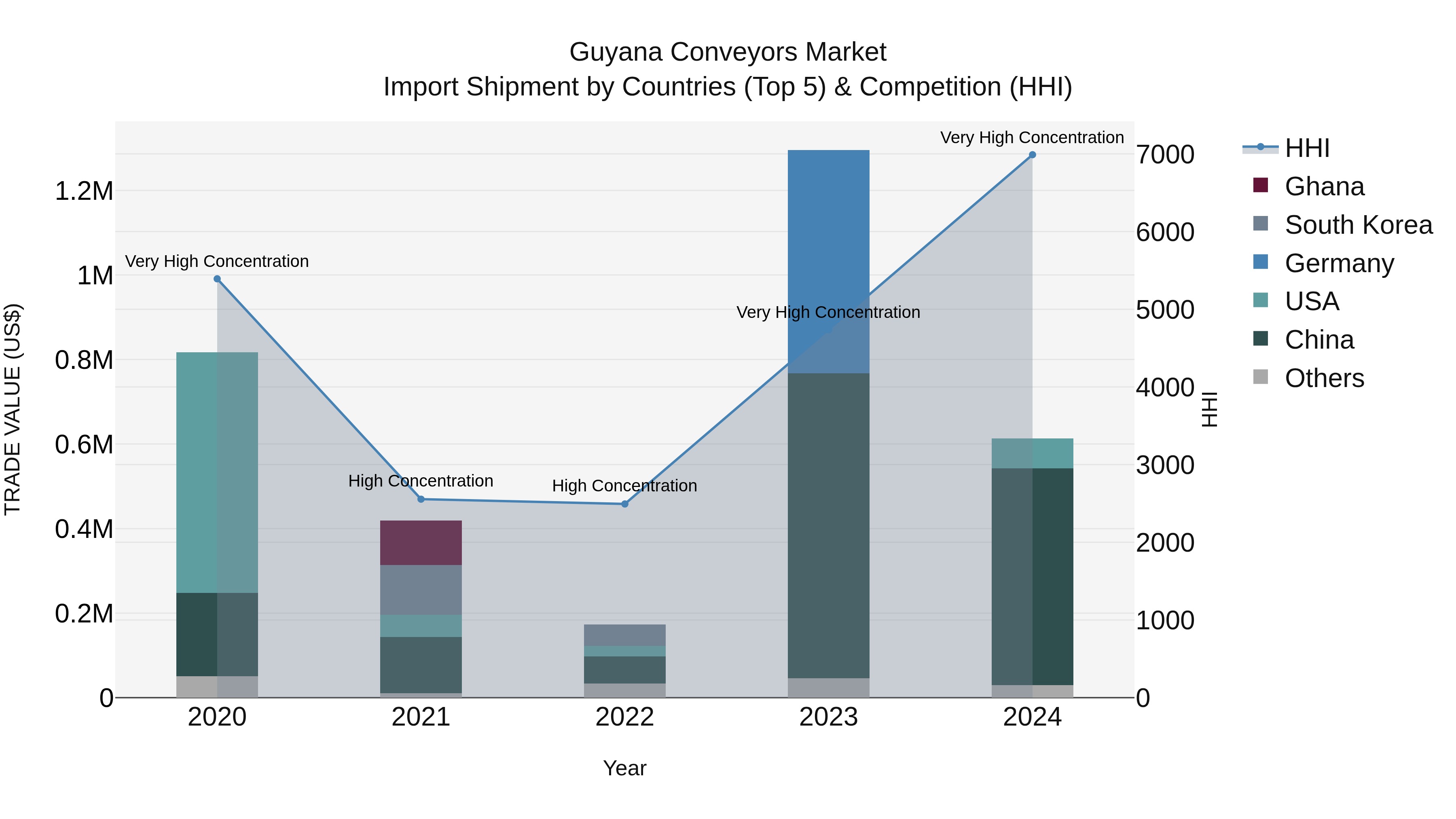 Guyana Conveyors Market Top 5 Importing Countries and Market Competition (HHI) Analysis
