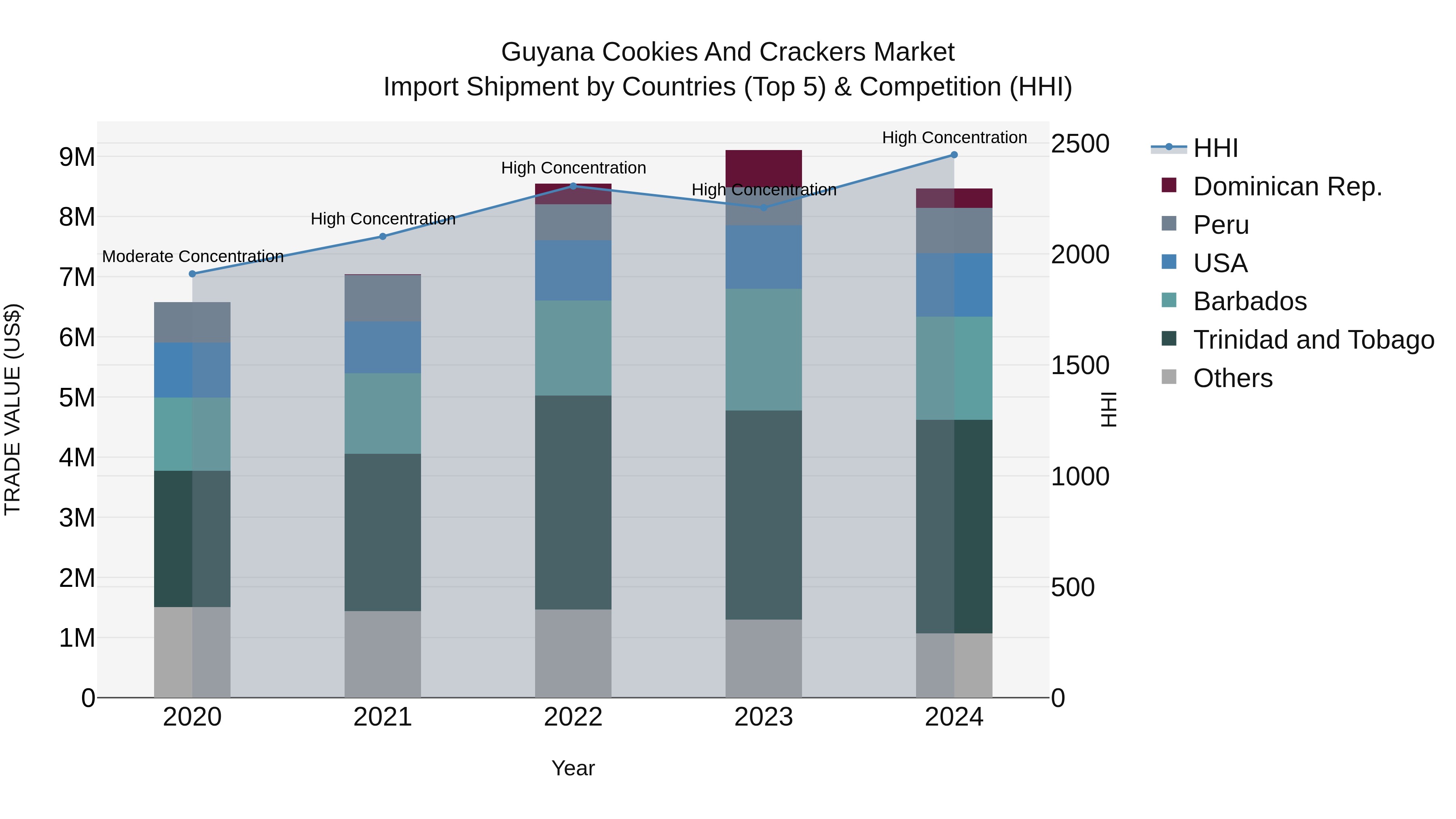 Guyana Cookies and Crackers Market Top 5 Importing Countries and Market Competition (HHI) Analysis