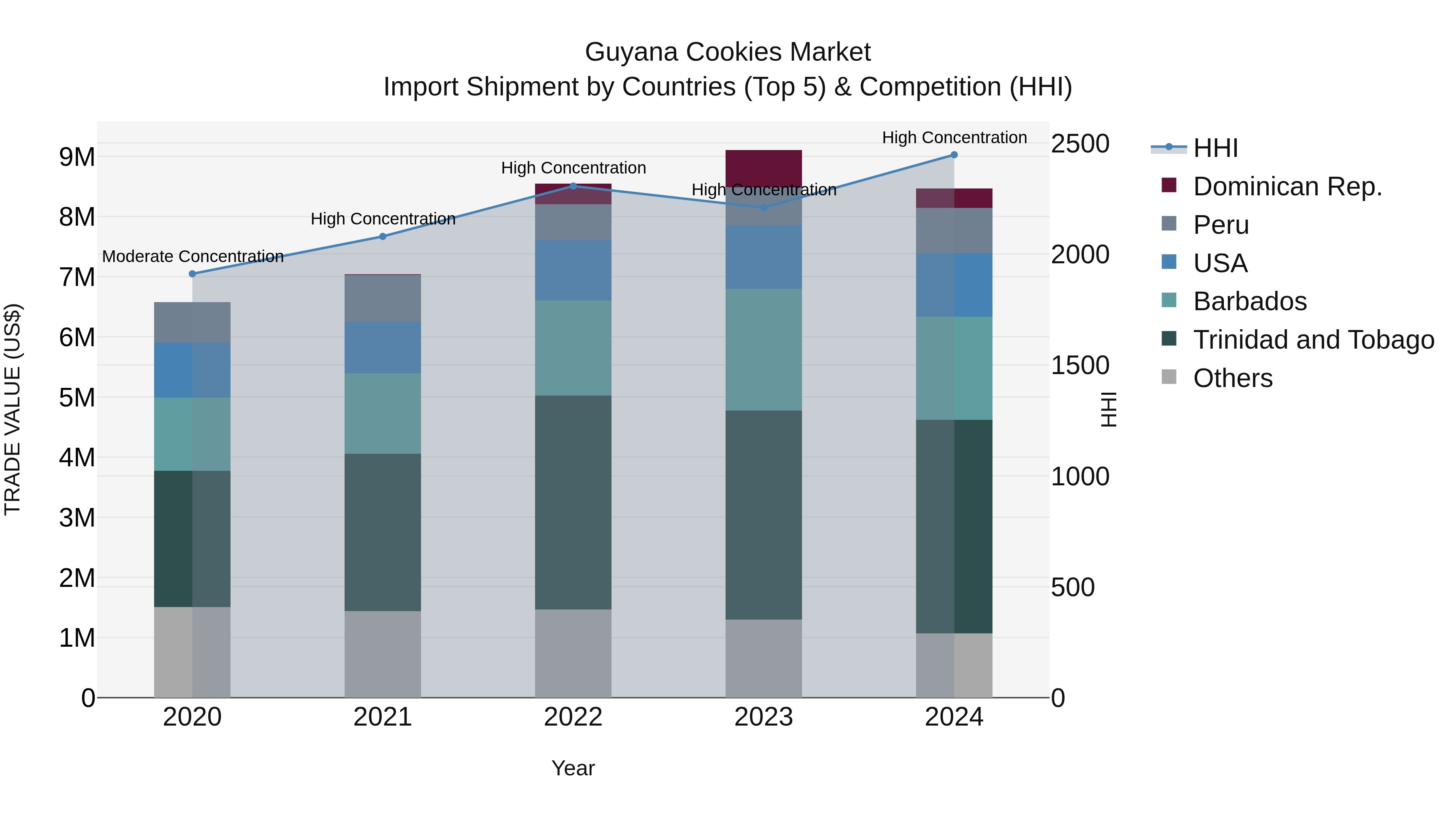 Guyana Cookies Market Top 5 Importing Countries and Market Competition (HHI) Analysis
