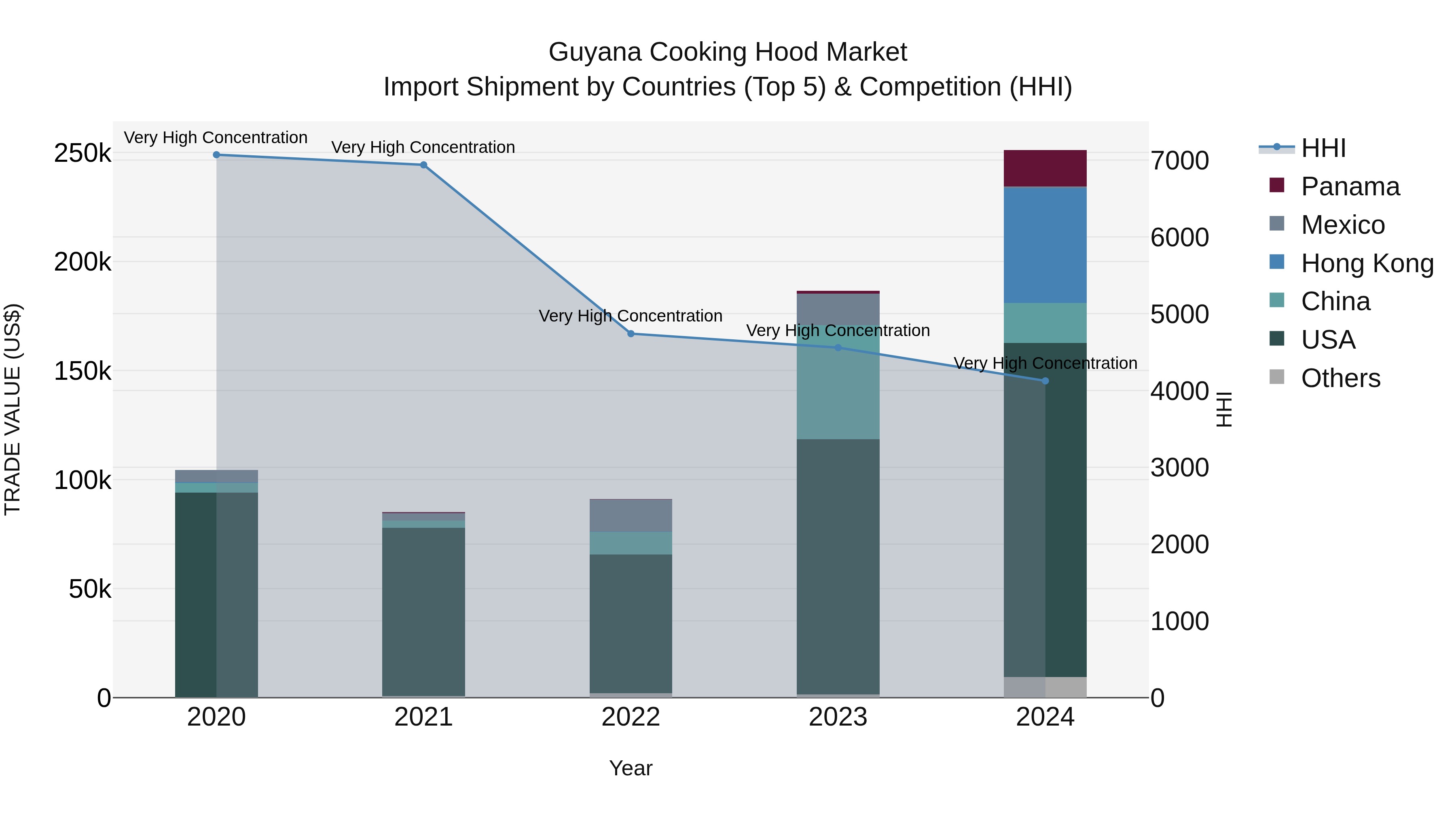 Guyana Cooking Hood Market Top 5 Importing Countries and Market Competition (HHI) Analysis
