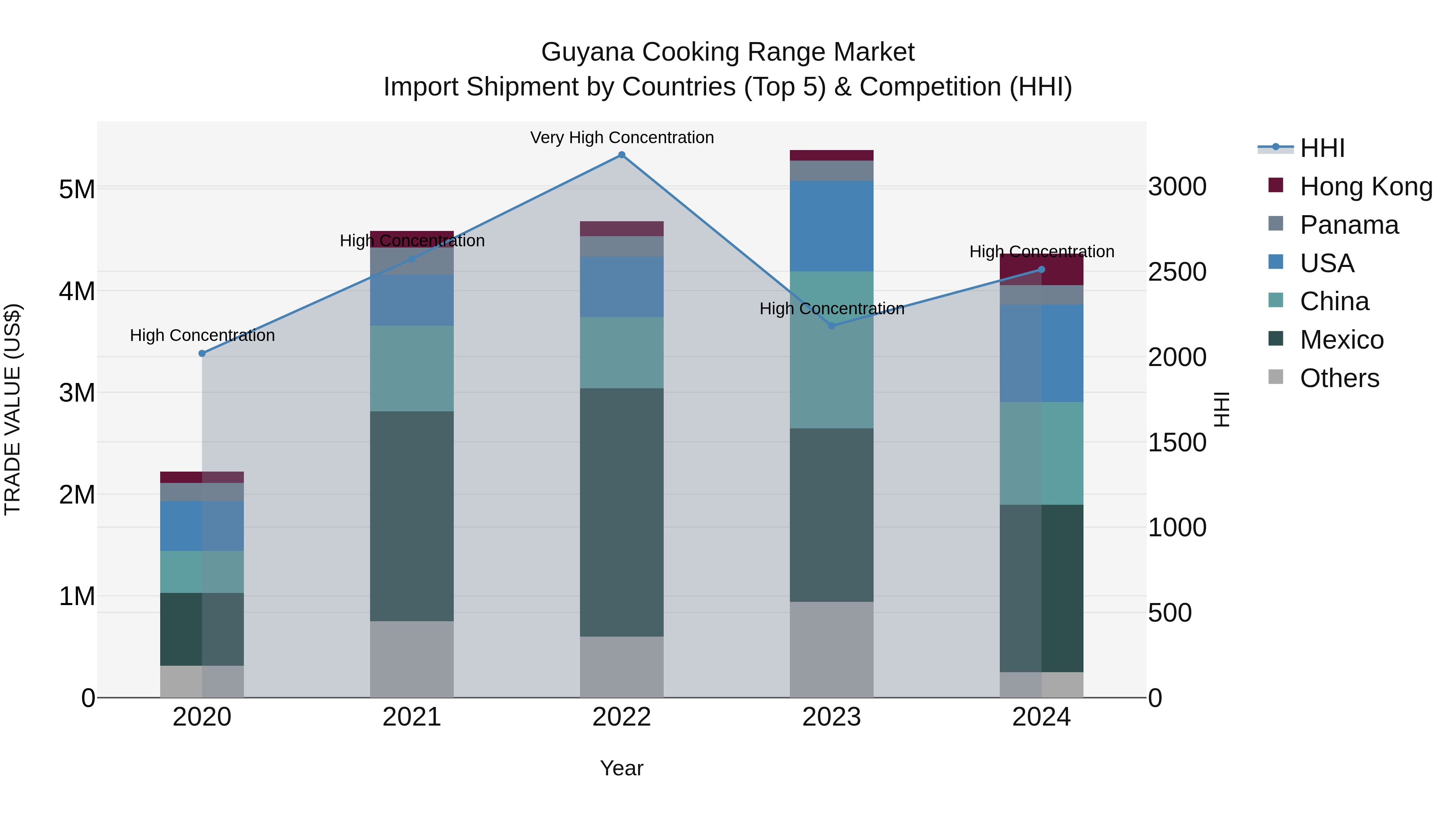 Guyana Cooking Range Market Top 5 Importing Countries and Market Competition (HHI) Analysis