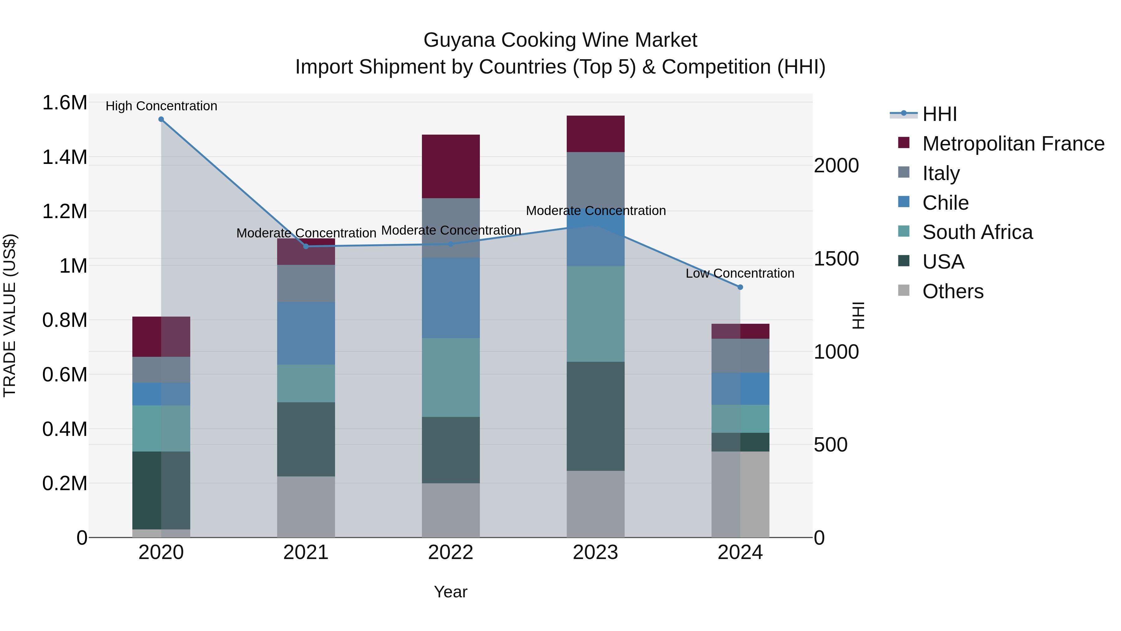 Guyana Cooking Wine Market Top 5 Importing Countries and Market Competition (HHI) Analysis
