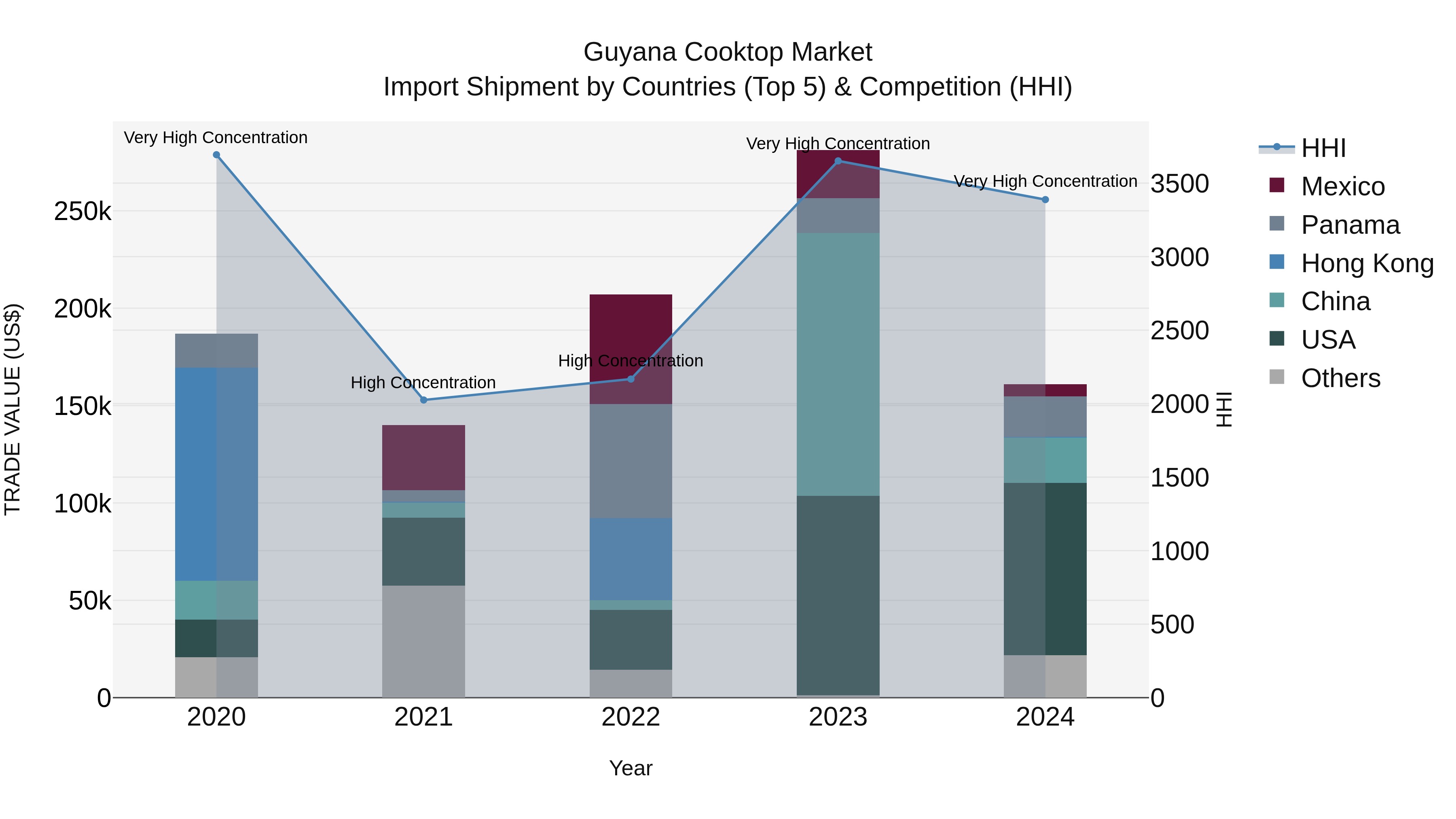 Guyana Cooktop Market Top 5 Importing Countries and Market Competition (HHI) Analysis