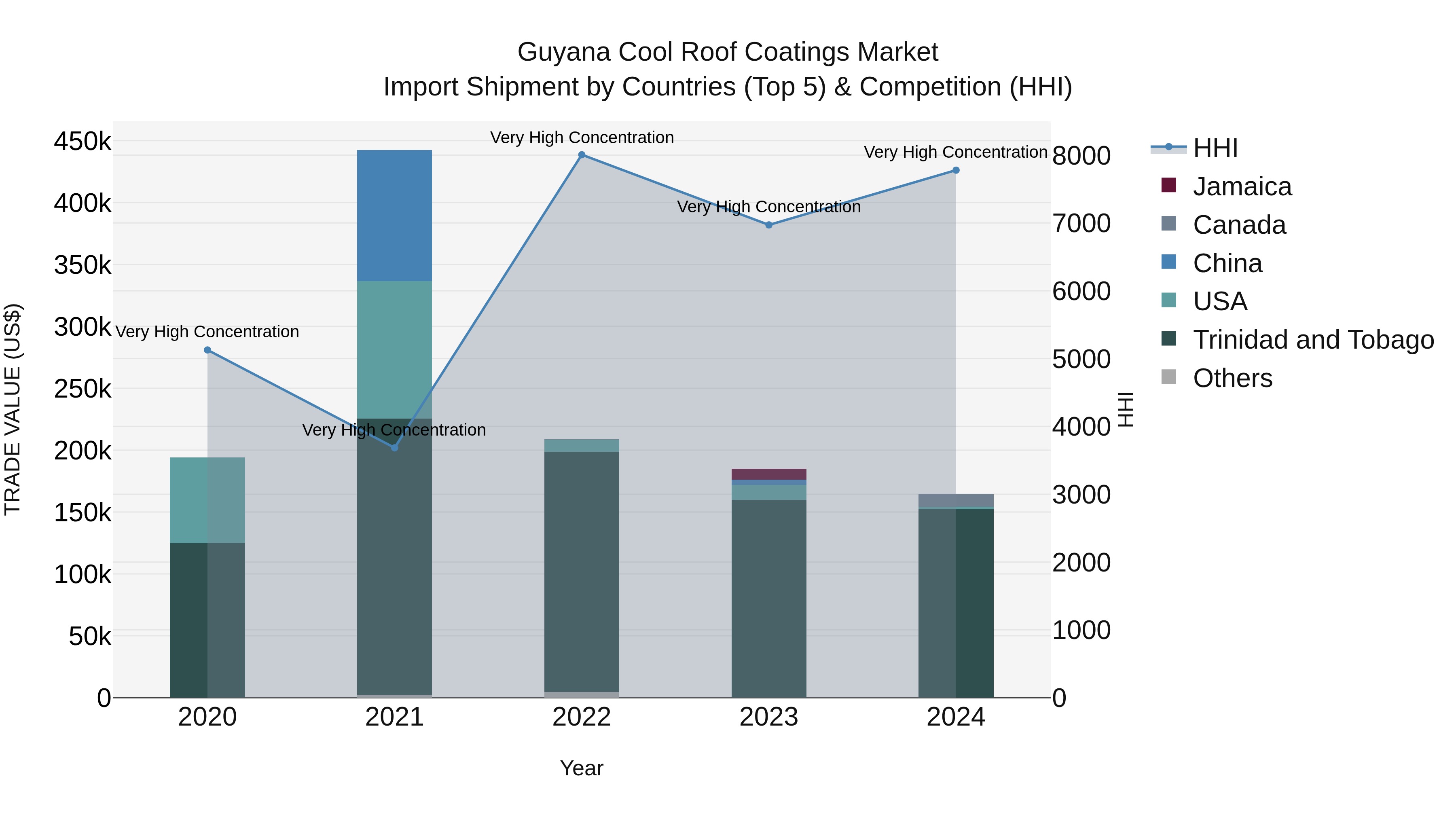 Guyana Cool Roof Coatings Market Top 5 Importing Countries and Market Competition (HHI) Analysis