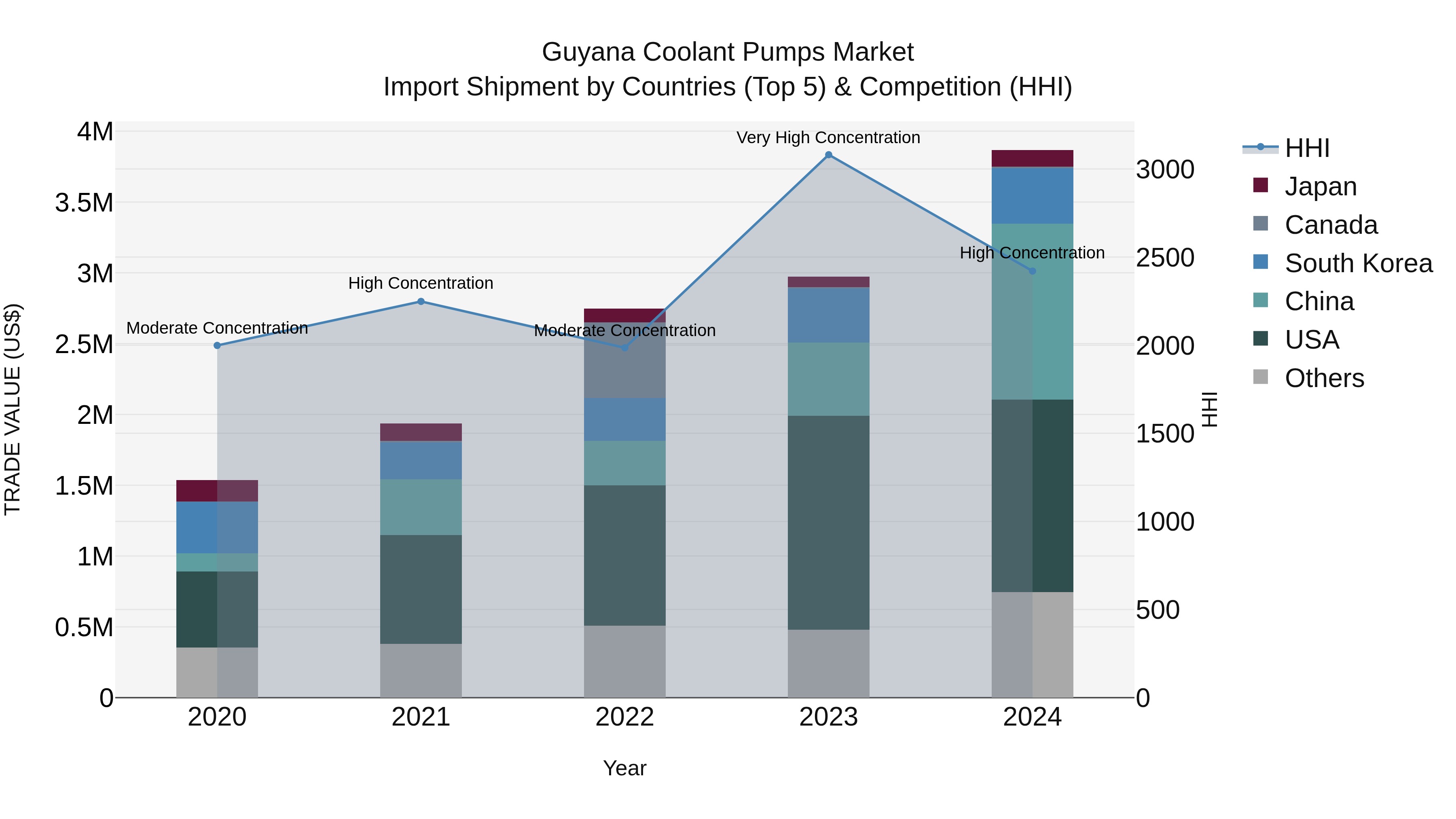 Guyana Coolant Pumps Market Top 5 Importing Countries and Market Competition (HHI) Analysis