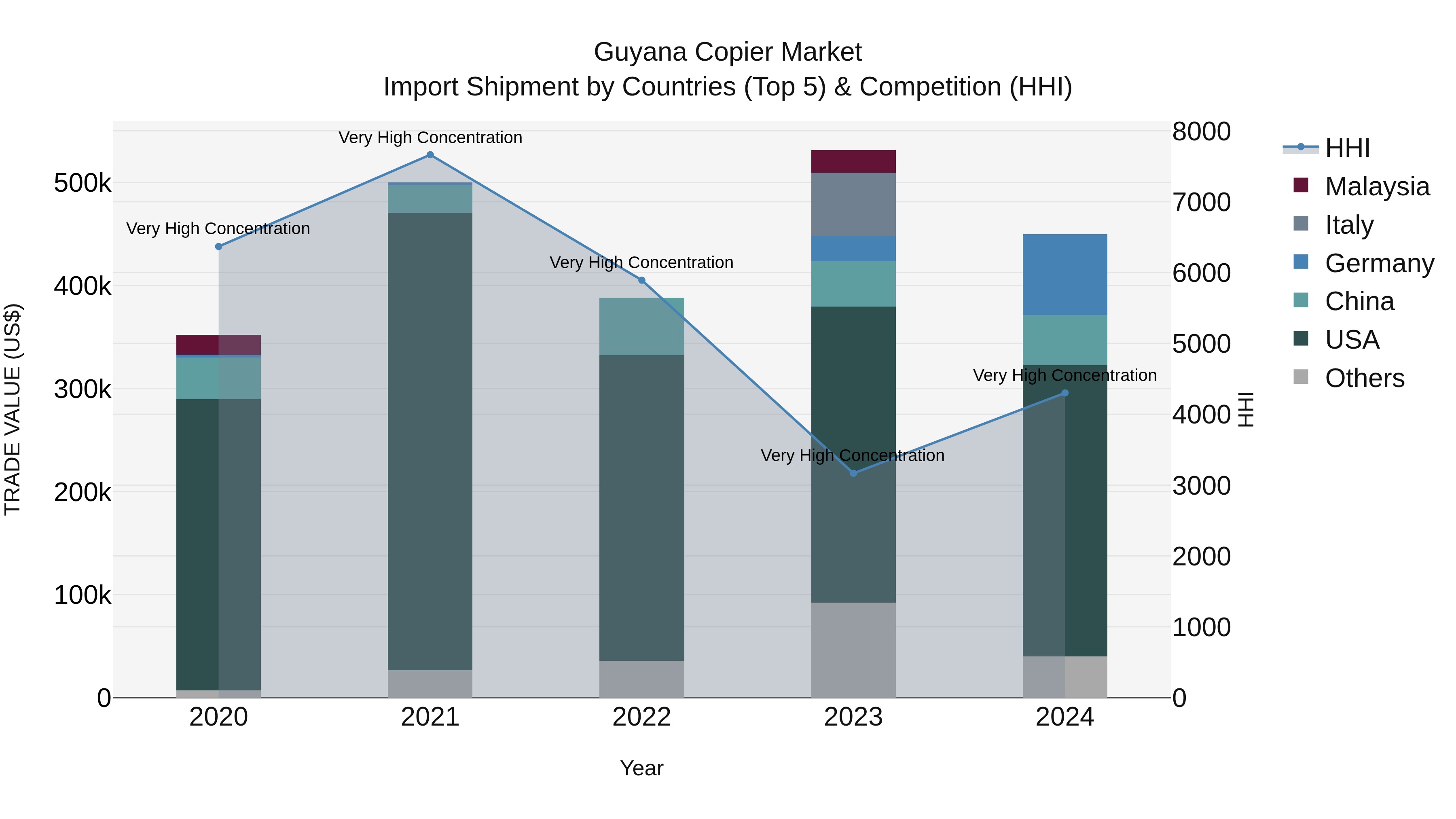 Guyana Copier Market Top 5 Importing Countries and Market Competition (HHI) Analysis