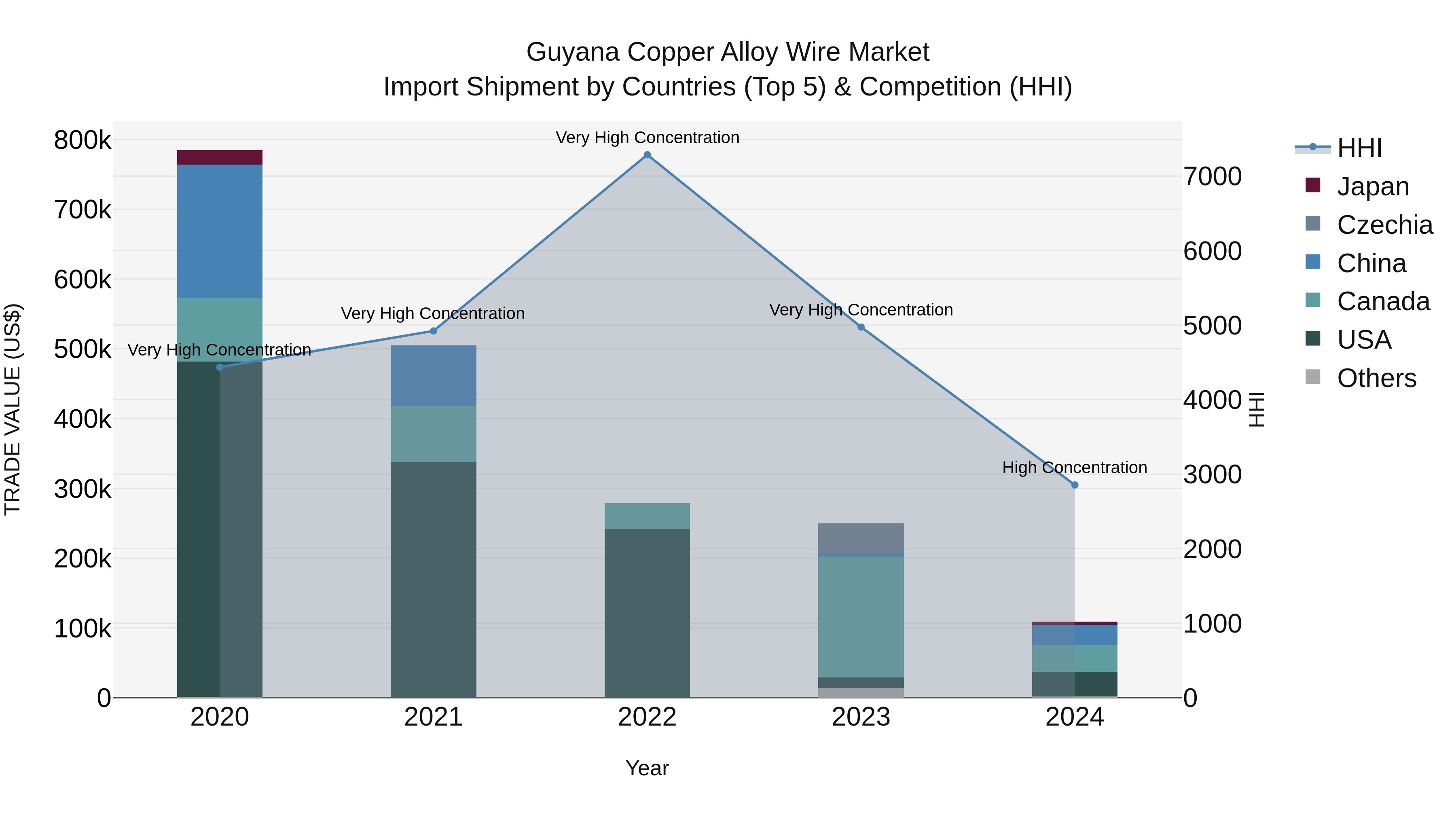 Guyana Copper Alloy Wire Market Top 5 Importing Countries and Market Competition (HHI) Analysis