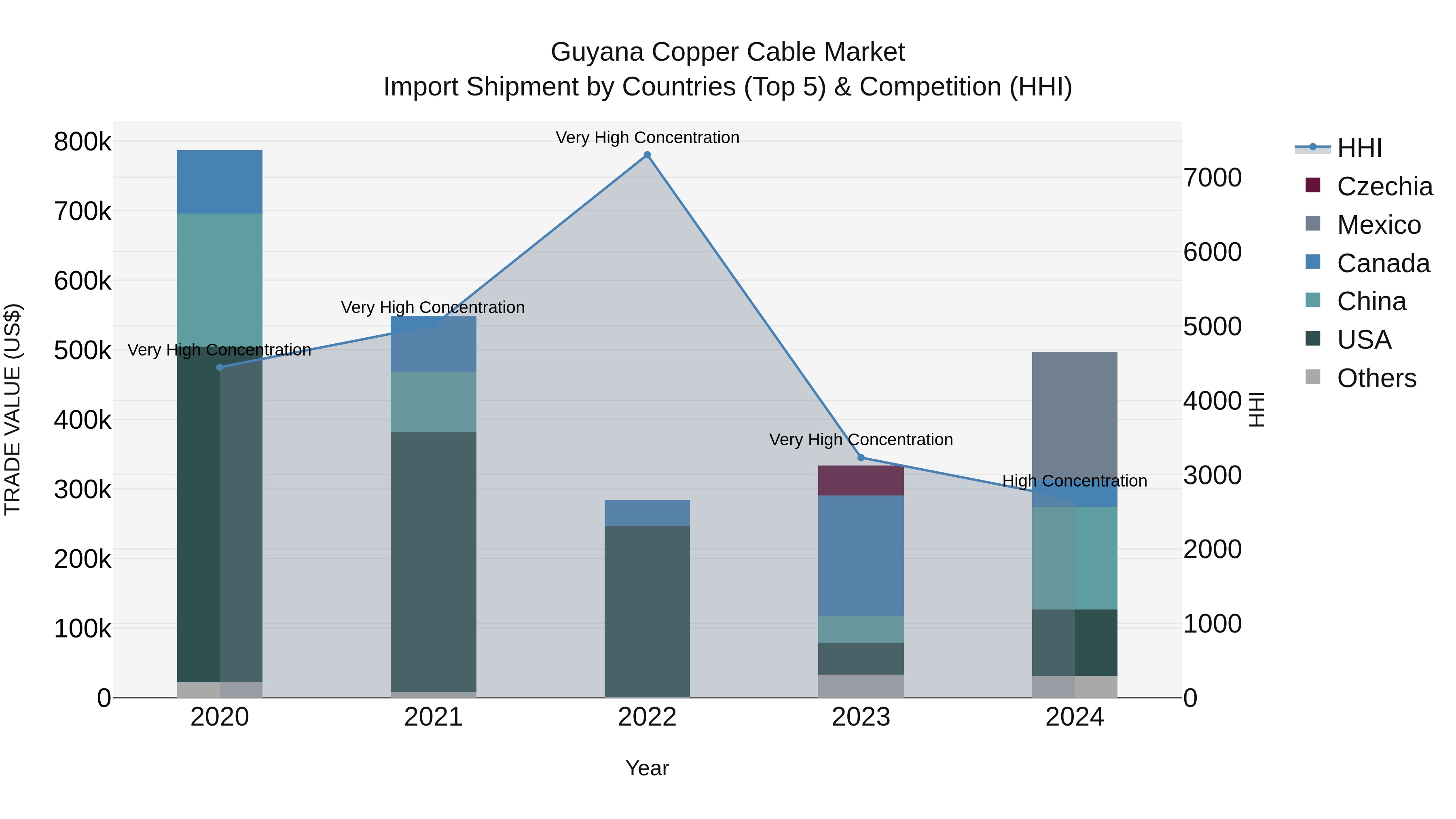 Guyana Copper Cable Market Top 5 Importing Countries and Market Competition (HHI) Analysis