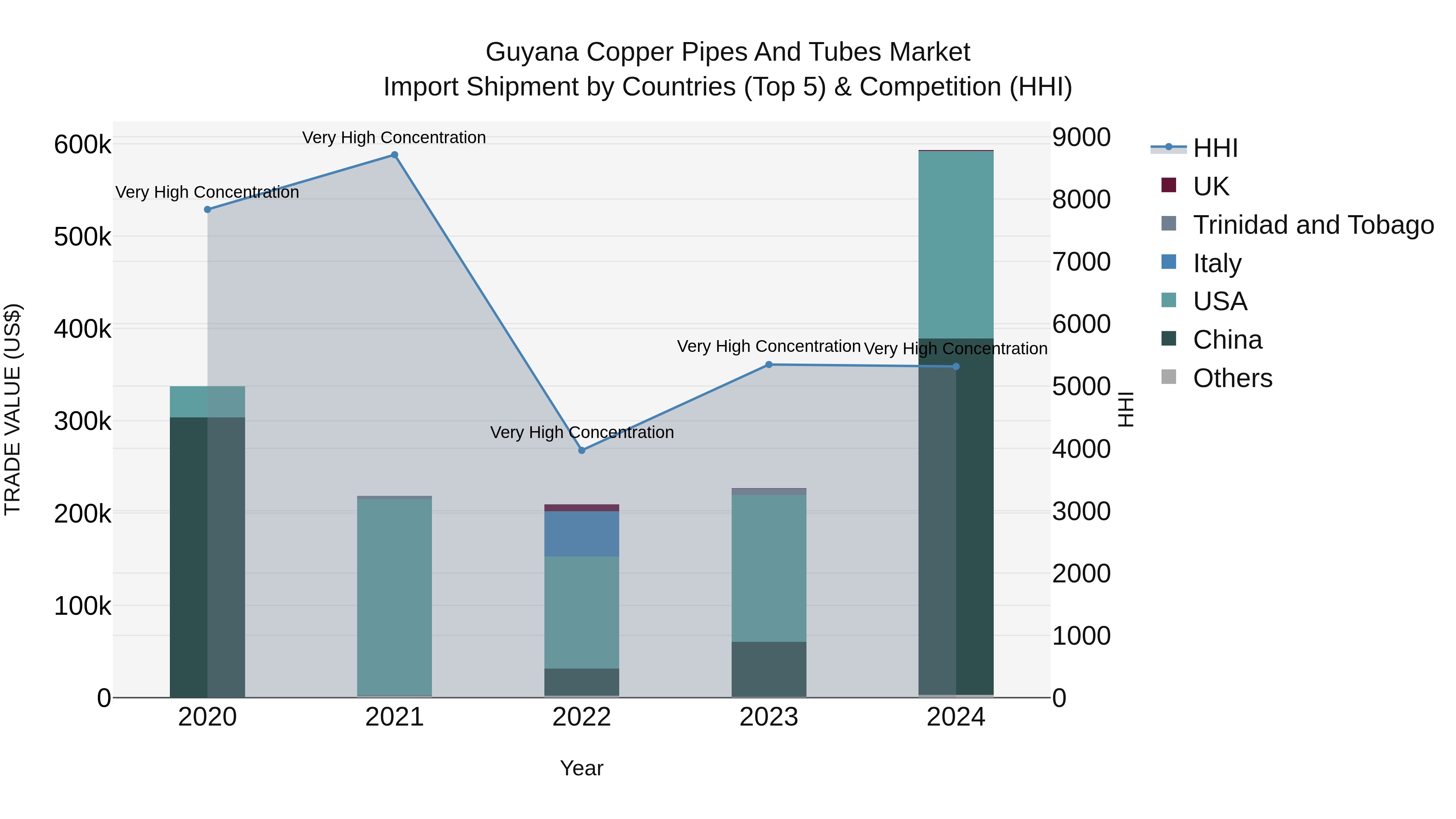 Guyana Copper Pipes and Tubes Market Top 5 Importing Countries and Market Competition (HHI) Analysis