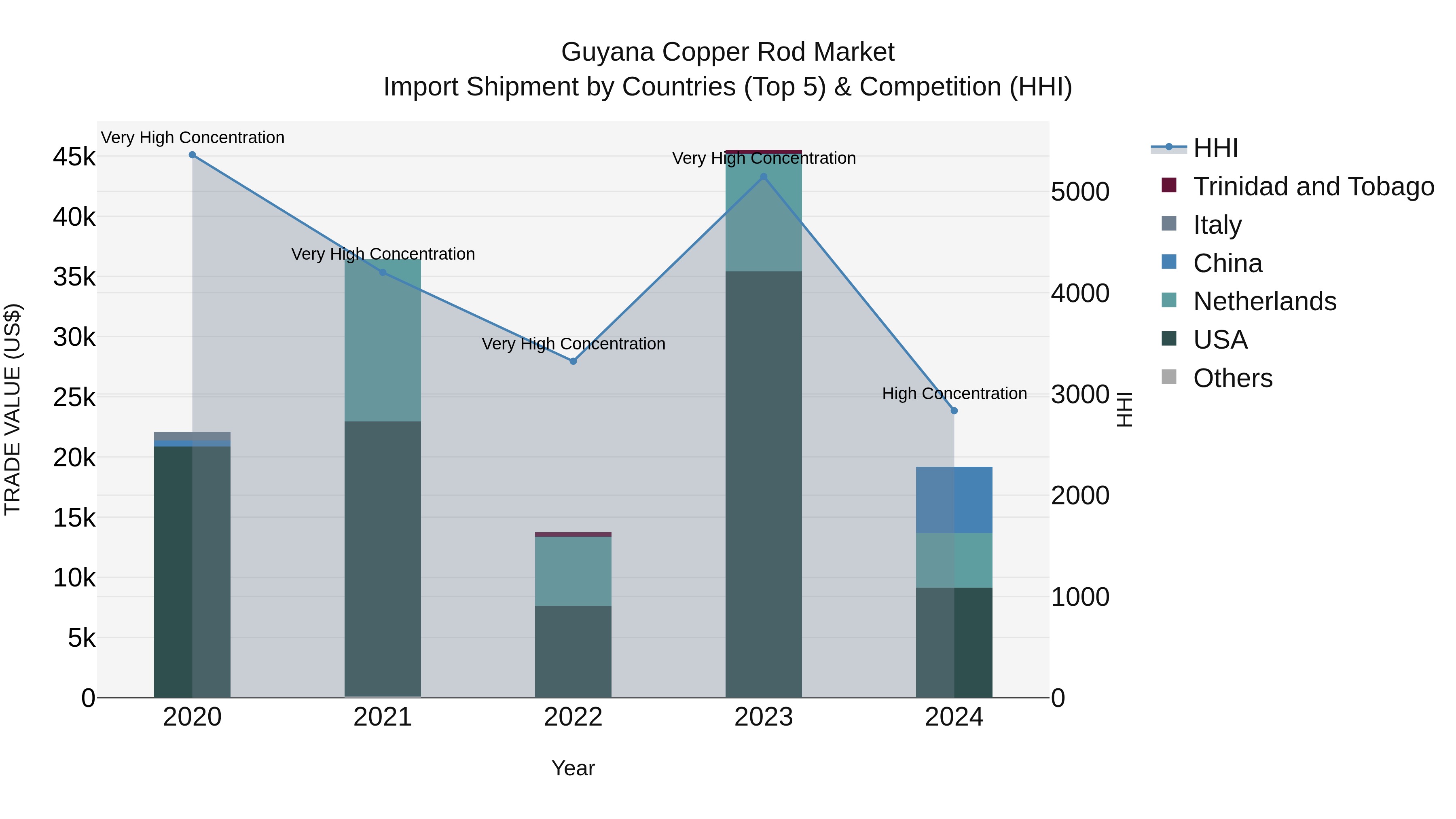 Guyana Copper Rod Market Top 5 Importing Countries and Market Competition (HHI) Analysis