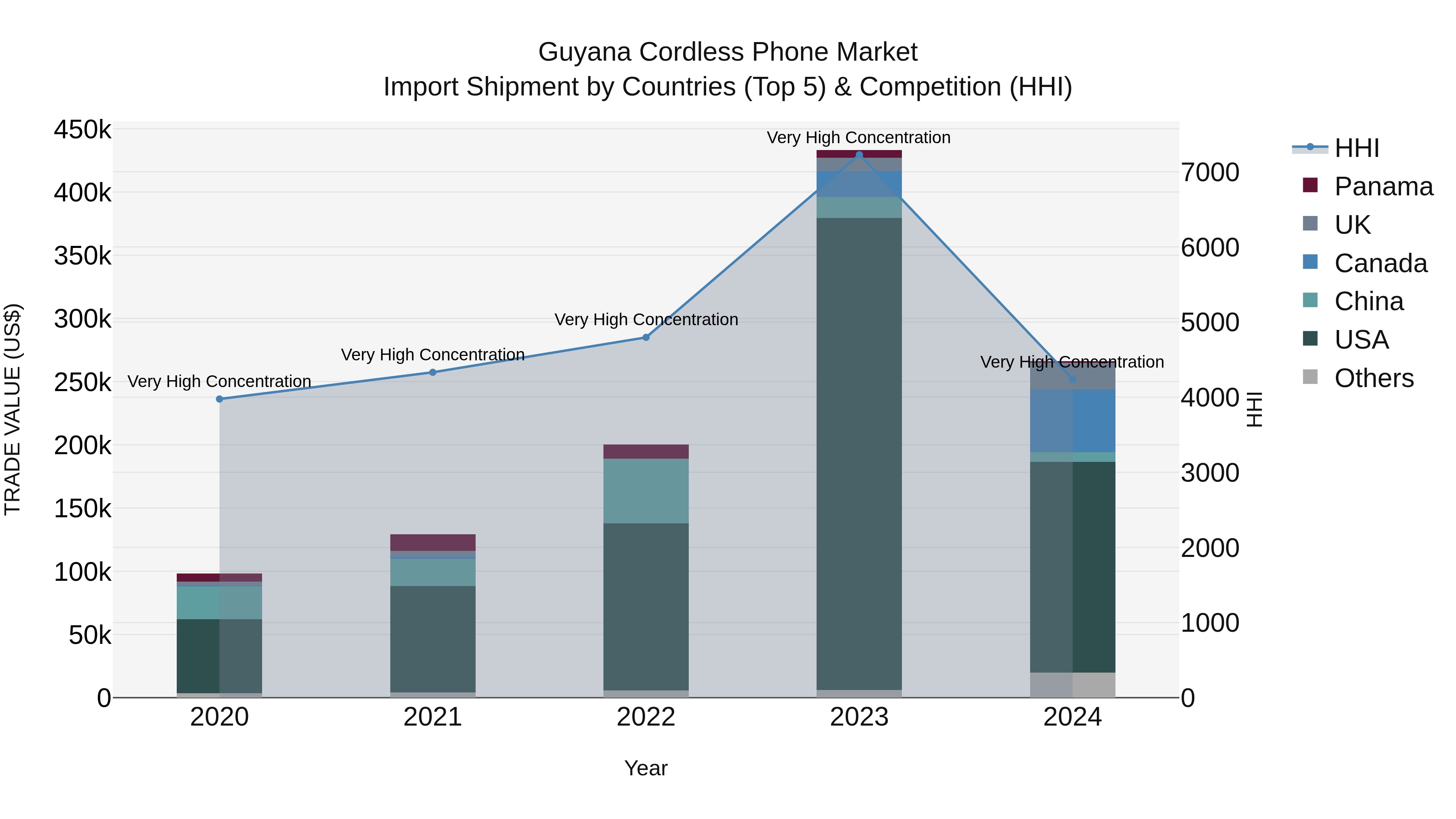 Guyana Cordless Phone Market Top 5 Importing Countries and Market Competition (HHI) Analysis