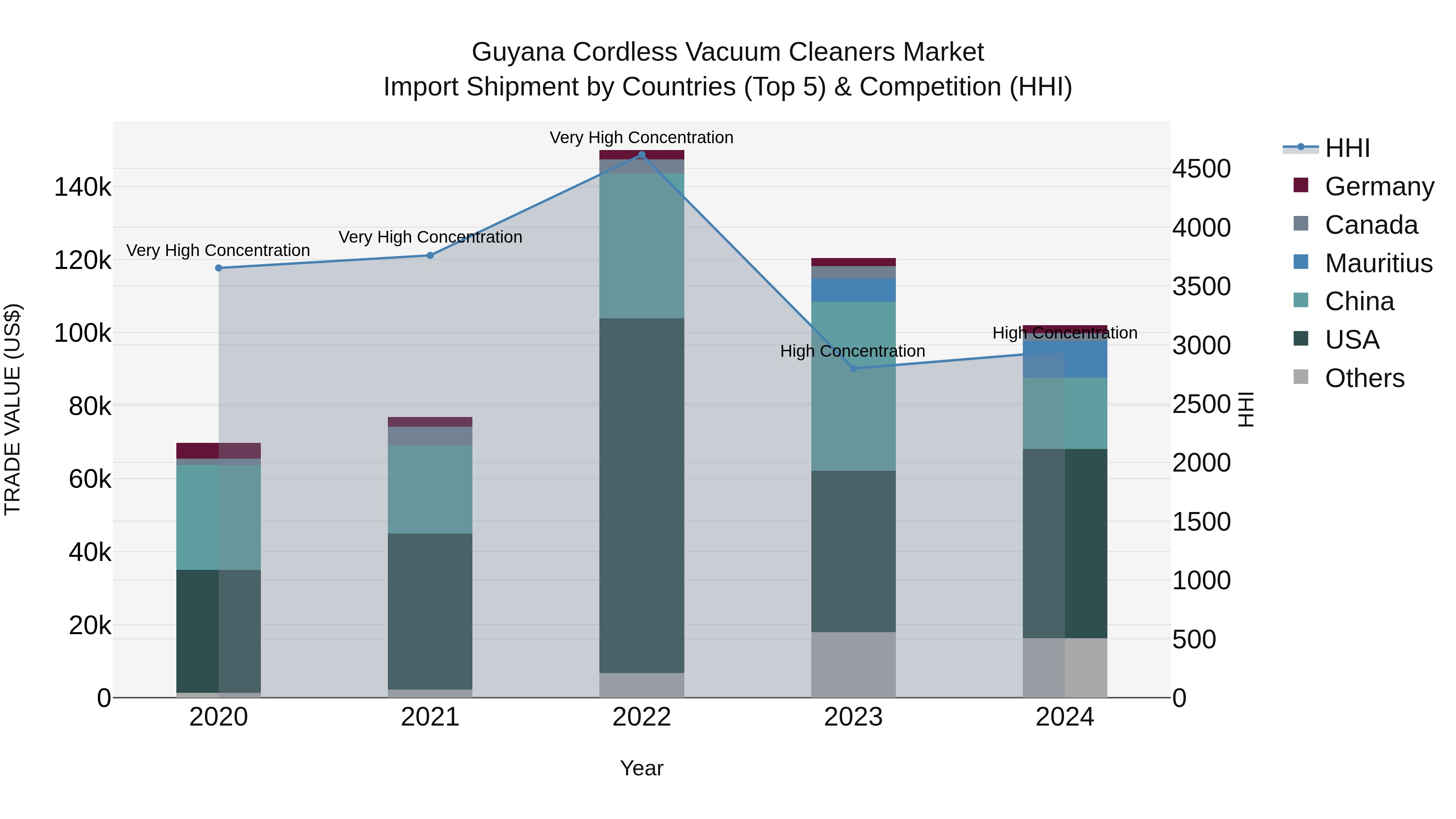 Guyana Cordless Vacuum Cleaners Market Top 5 Importing Countries and Market Competition (HHI) Analysis