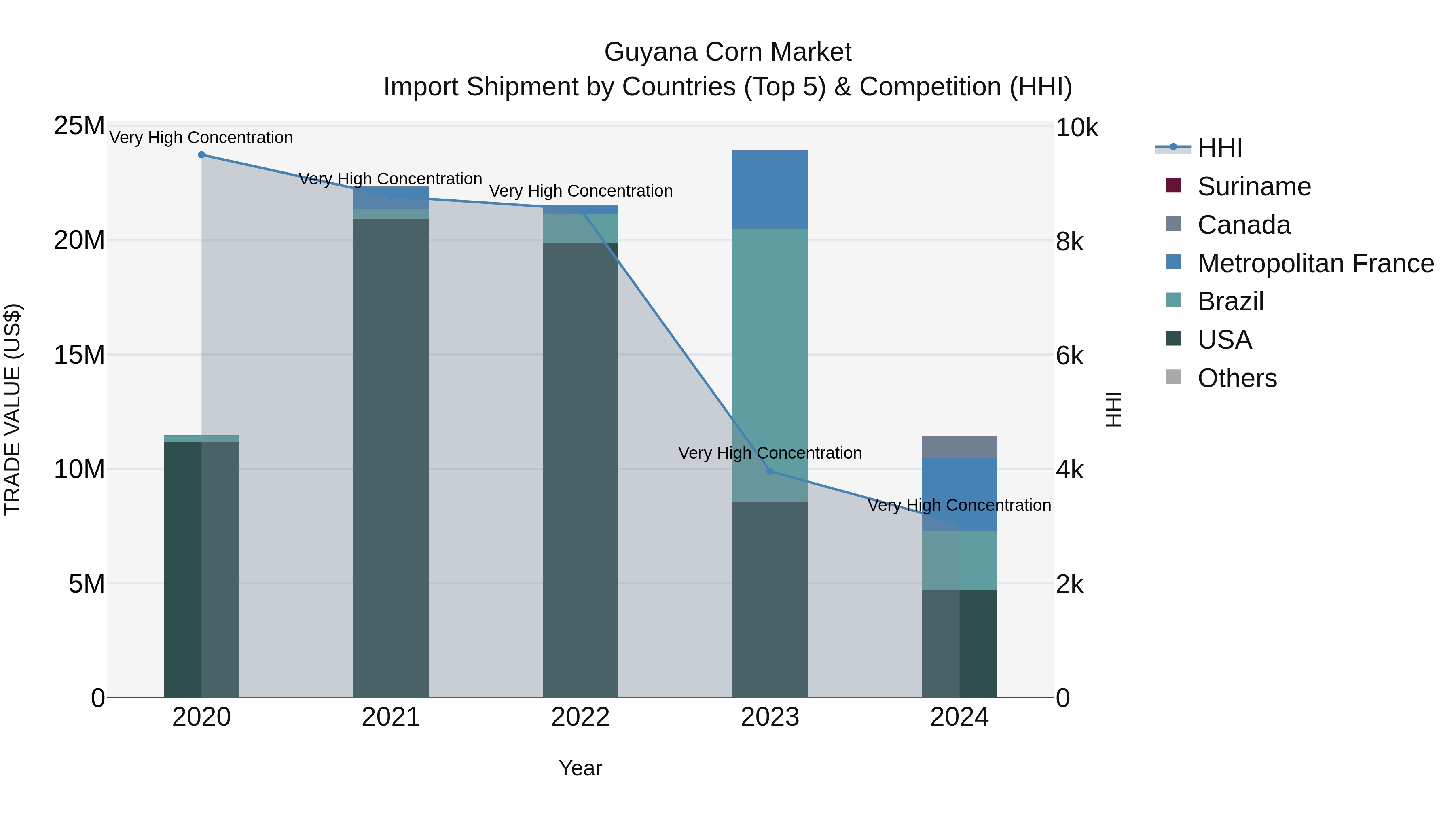 Guyana Corn Market Top 5 Importing Countries and Market Competition (HHI) Analysis